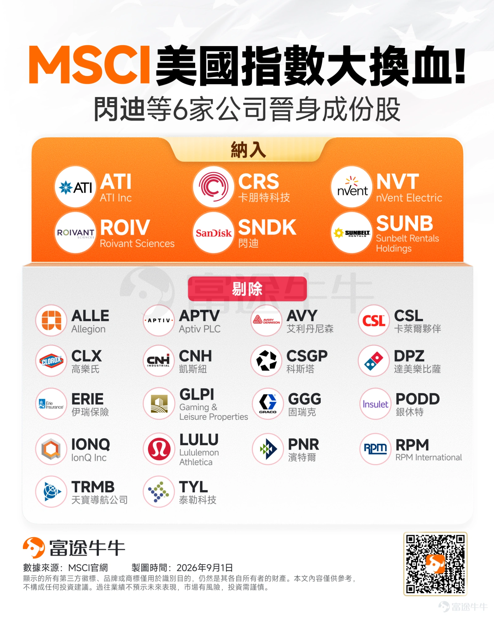 8月31日臨近收盤,美股市場出現了極具代表性的一幕。 $閃迪 (SNDK.US)$ 盤中最低跌至1449.50美元,較前收盤一度跌超2%,但最后數分鐘突然直線拉升,最終收報1566.70美元,上漲5.5%,接近當日最高價。與此同時,成交量迅速放大至2337.88萬股,接近前一個交易日的3倍。 如此陡峭的尾盤走勢,顯然不像NAND價格或公司基本面突然發生重大變化,更接近指數基金在收盤階段集中完成建倉所形成的資金沖擊。但閃迪只是本輪MSCI調整中最搶眼的一只。 MSCI美國標準指數「6進18出」 根據MSCI公布的2026年8月指數審議結果,MSCI美國標準指數本次共納入6家公司、剔除18家公司,相關調整已于8月31日收盤時實施,9月1日起按照新的成分股名單運行。 納入公司: $ATI Inc (ATI.US)$ 、 $卡朋特科技 (CRS.US)$ 、 $nVent Electric (NVT.US)$ 、 $Roivant Sciences (ROIV.US)$ 、 $閃迪 (SNDK.US)$ 、 $Sunbelt Rentals Holdings (SUNB.US)$ ...