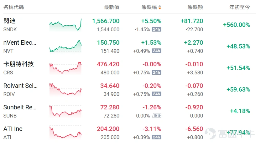 8月31日臨近收盤,美股市場出現了極具代表性的一幕。 $閃迪 (SNDK.US)$ 盤中最低跌至1449.50美元,較前收盤一度跌超2%,但最后數分鐘突然直線拉升,最終收報1566.70美元,上漲5.5%,接近當日最高價。與此同時,成交量迅速放大至2337.88萬股,接近前一個交易日的3倍。 如此陡峭的尾盤走勢,顯然不像NAND價格或公司基本面突然發生重大變化,更接近指數基金在收盤階段集中完成建倉所形成的資金沖擊。但閃迪只是本輪MSCI調整中最搶眼的一只。 MSCI美國標準指數「6進18出」 根據MSCI公布的2026年8月指數審議結果,MSCI美國標準指數本次共納入6家公司、剔除18家公司,相關調整已于8月31日收盤時實施,9月1日起按照新的成分股名單運行。 納入公司: $ATI Inc (ATI.US)$ 、 $卡朋特科技 (CRS.US)$ 、 $nVent Electric (NVT.US)$ 、 $Roivant Sciences (ROIV.US)$ 、 $閃迪 (SNDK.US)$ 、 $Sunbelt Rentals Holdings (SUNB.US)$ ...