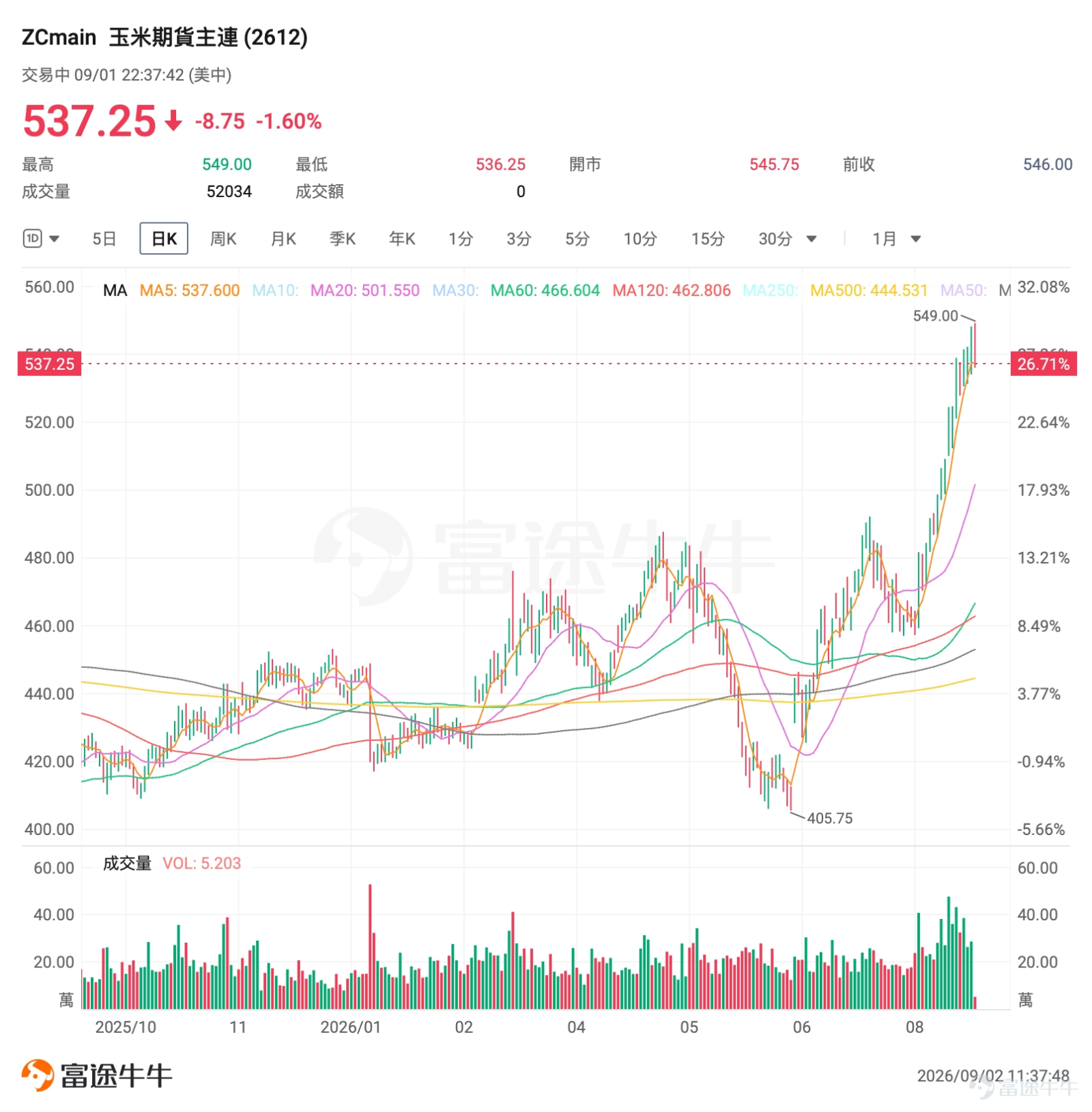 最近一段時間，關注大宗商品板塊的投資者，應該已經注意到一個信號：以大豆、小麥為代表的國際農產品期貨，正在走出一輪有些超出市場預期的上漲行情。部分品種的價格已經悄然站上了三年以來的最高點。 9月2日， $大豆期貨主連 (2611) (ZSmain.US)$ 最高觸及1324美分/蒲式耳，創近兩年來新高。同期， $小麥期貨主連 (2612) (ZWmain.US)$ 觸及792.5美分/蒲式耳，為2023年2月以來最高水平； $玉米期貨主連 (2612) (ZCmain.US)$ 觸及549美分/蒲式耳，8月以來累計漲幅約15%。 這場漲價潮席捲整個農產品期貨板塊，背後的驅動力已遠超單一的季節性因素。 這種多品種、時間持續的聯動上漲，往往意味着市場在對某種系統性風險重新定價。 地緣衝突、極端氣候、能源政策，三股力量在同一時間窗口裡疊加，全球糧食供應端承受的壓力，已經傳導到期貨定價里。 一、三股力量如何引爆農產品超級周期？ 第一層：看得見的斷供，黑海糧食走廊的停擺 俄羅斯和烏克蘭合計占全球小麥出口量的四分之一以上。這條以黑...