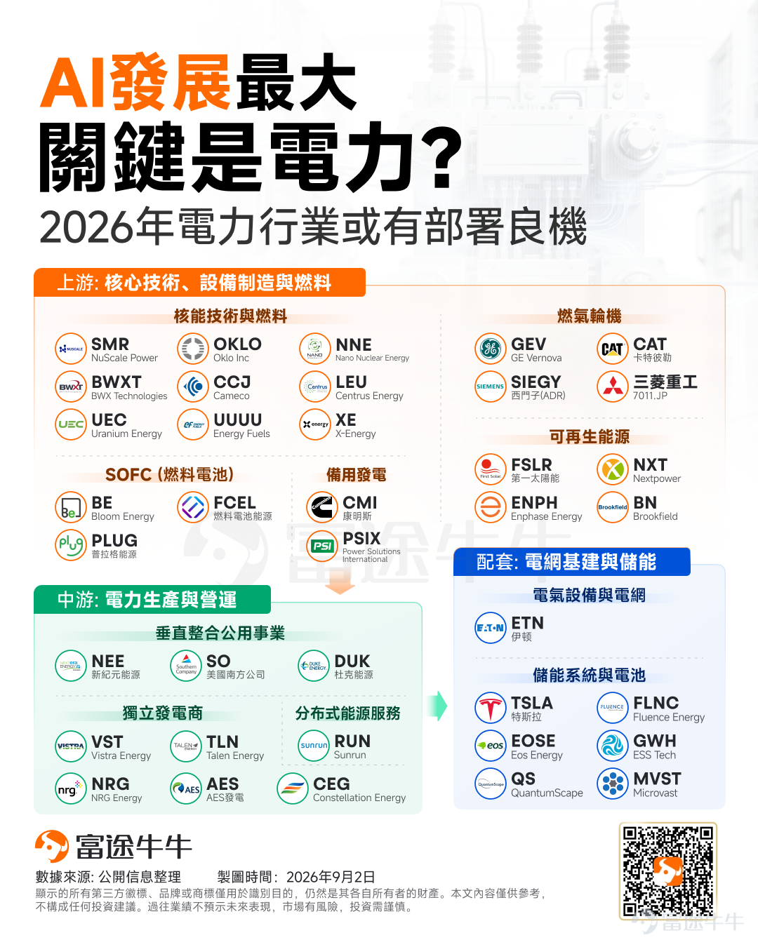 The bottleneck in the AI industry is shifting from "whether there are enough chips" to "whether there is sufficient power available for timely connection." On September 1, Musk stated at the G20 summit that AI is expected to increase the global economy by 20% to 30%, equivalent to adding approximately $20 trillion to $30 trillion in annual output. However, while painting this grand vision, he also issued a more realistic warning:The AI industry is facing a severe power supply gap. Musk predicts that among AI chips produced in 2027,computing power corresponding to at least 15 GW may not receive sufficient power support in that year, as AI chip production is growing at an annual rate of about 40% to 50%,while the expansion of power generation, transmission, and grid connection infrastructure is far behind. On the surface, this is a supply-demand gap in total power; but from the essence of the industry,the AI power crisis is not simply about "not enough electricity," but rather a severe mismatch between the supply and demand sides in terms of timing, location, and quality.。 Behind the tech giants' rush to secure and generate electricity lies essentially the cost of addressing this structural contradiction. To clarify the main investment themes in the power sector, we must first deconstruct the three underlying mismatches causing the AI power gap, thereby identifying which segments of the industrial chain will receive capital flows for being the first to resolve these issues. Why is there a structural power shortage in the AI sector? In fact, power constraints are no longer just停留在 industry forecasts...