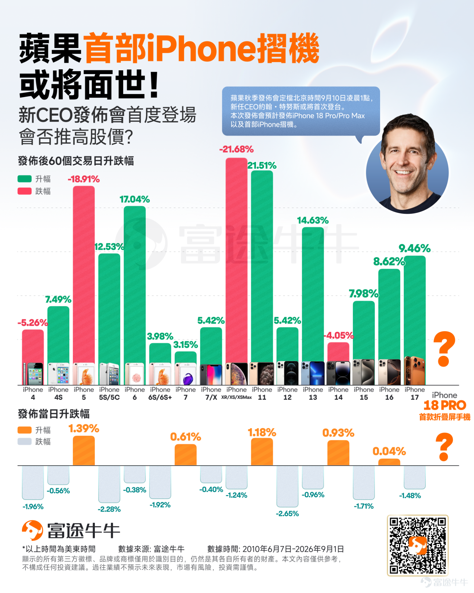 蘋果正式換帥，市場先「升」為敬。隔夜美股三大指數集體收跌，Mag7走勢明顯分化，而 $蘋果 (AAPL.US)$逆市大漲 2.61%，市值單晚大增1200億美元。這波逆市上漲的核心催化劑或在於：蘋果正式換帥以及下週即將到來的2026年蘋果秋季發佈會。新CEO特努斯上任後的發佈會首秀，會帶來甚麼新驚喜？發佈會前後市值有機會重返5萬億嗎？本文將逐一拆解。 新帥上任！下周蘋果發佈會或將「非同凡響」？ 9月1日，掌管蘋果長達15年的蒂姆・庫克（Tim Cook）正式退居幕後，轉任執行董事長；原硬件工程高級副總裁約翰・特努斯（John Ternus）正式接棒蘋果CEO一職。 上任首日，特努斯不僅火速開通微博，一句「你好」便狂攬 2.7 萬粉絲登上熱搜；更令市場感到興奮的是，他在首封致全體員工的內部信中提到，下周這場重磅發佈會將會是「極其非凡的」（Extraordinary）。向來作風嚴謹的硬件掌門人，在首封全員信用上如此強烈的字眼，足以反映這次硬件產品實力不容小覷。 香港時間9月10日凌晨1點，蘋果將舉行2026年秋季發佈會，今...