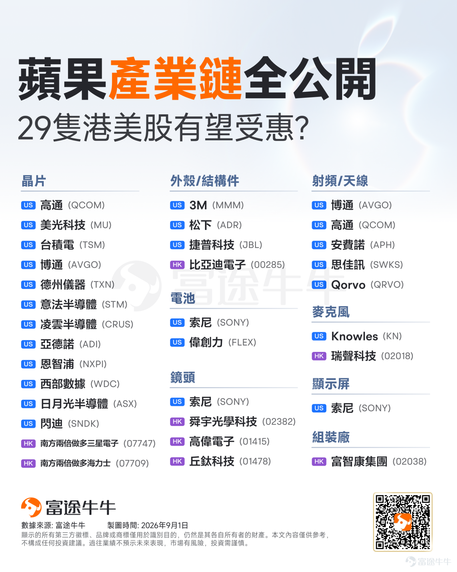 蘋果正式換帥，市場先「升」為敬。隔夜美股三大指數集體收跌，Mag7走勢明顯分化，而 $蘋果 (AAPL.US)$逆市大漲 2.61%，市值單晚大增1200億美元。這波逆市上漲的核心催化劑或在於：蘋果正式換帥以及下週即將到來的2026年蘋果秋季發佈會。新CEO特努斯上任後的發佈會首秀，會帶來甚麼新驚喜？發佈會前後市值有機會重返5萬億嗎？本文將逐一拆解。 新帥上任！下周蘋果發佈會或將「非同凡響」？ 9月1日，掌管蘋果長達15年的蒂姆・庫克（Tim Cook）正式退居幕後，轉任執行董事長；原硬件工程高級副總裁約翰・特努斯（John Ternus）正式接棒蘋果CEO一職。 上任首日，特努斯不僅火速開通微博，一句「你好」便狂攬 2.7 萬粉絲登上熱搜；更令市場感到興奮的是，他在首封致全體員工的內部信中提到，下周這場重磅發佈會將會是「極其非凡的」（Extraordinary）。向來作風嚴謹的硬件掌門人，在首封全員信用上如此強烈的字眼，足以反映這次硬件產品實力不容小覷。 香港時間9月10日凌晨1點，蘋果將舉行2026年秋季發佈會，今...