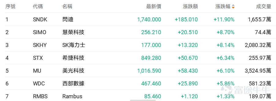 AI軍備競賽,又被OpenAI踩下了一腳油門。 OpenAI最新旗艦模型GPT-6 Astra的發布,再度點燃市場對AI算力基礎設施的熱情,而率先被資金重新定價的,正是此前一度被市場拋售的存儲芯片。 上周五,美股半導體板塊集體走強, $美光科技 (MU.US)$ 上漲逾6%, $閃迪 (SNDK.US)$ 漲近12%, $SK海力士 (SKHY.US)$ 漲逾8%;本周一行情進一步蔓延至亞洲市場, $SK海力士 (000660.KR)$ 漲約8%, $三星電子 (005930.KR)$ 漲超5%, $鎧俠 (285A.JP)$ 漲約10%。 與此同時,OpenAI相關生態的市場表現也明顯占優。從兩只分別追蹤Anthropic與OpenAI產業生態的ETF來看,近期 $OpenAI Lab Ecosystem ETF (OAIW.US)$ 明顯跑贏 $Anthropic AI Lab Ecosystem ETF (ANTW.US)$ 。 一款新模型,為何再次撬動整個AI產業鏈? 市場交易的顯然已經不只是「Astra比上一...