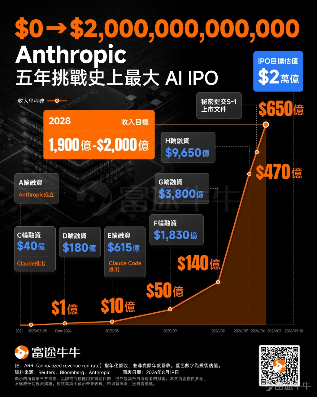 美股IPO市場可能很快迎來另一場超級交易。 Claude背後的AI公司Anthropic已經祕密提交上市申請,目前仍處於快速推進階段,但具體時間表尚未完全鎖定。最新報道存在分歧:FT稱最快本週即可公開S-1,並有望於9月底至10月初啓動上市;Reuters則稱公開招股書可能推遲至9月下旬,IPO營銷最快10月中旬啓動。 兩家媒體的時間表雖然有差異,但指向同一個事實:Anthropic已經進入上市前最後準備階段。 首個純正前沿大模型公司,可能終於要上市了 過去三年,投資者已經通過很多方式參與 AI 行情。 $英偉達 (NVDA.US)$ 、 $博通 (AVGO.US)$ 代表的 AI 芯片和基礎設施。 $微軟 (MSFT.US)$ 、 $亞馬遜 (AMZN.US)$ 、 $谷歌-C (GOOG.US)$$谷歌-A (GOOGL.US)$ 代表雲計算和巨額 AI 資本開支。 $Palantir (PLTR.US)$ 、 $賽富時 (CRM.US)$ 承接 AI 應用和軟件商業化。但處在產業鏈核心的前沿基礎模型公司,長期留在一級市場,O...