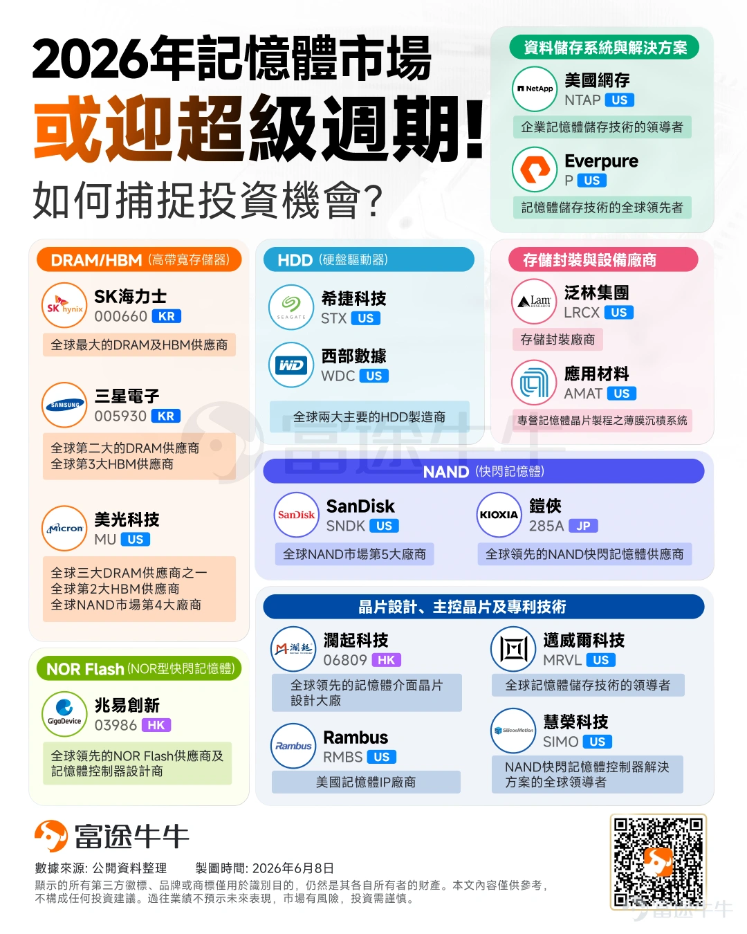 過去市場存在一種聲音:AI模型越強、單位算力成本越低,AI硬件的需求終究會見頂。 但最近的市場走勢,似乎正在打破這個邏輯。 9月3日,OpenAI推出新一代前沿模型GPT-6 Astra,官方稱其在電腦操作、軟體工程、網路安全及科學研究等領域實現明顯突破;Nvidia CEO黃仁勳隨後發文稱"AGI已到來",Astra的訓練使用了超過10萬套Grace Blackwell NVLink72系統,另有約40萬張GPU預計陸續上線,釋放出英偉達算力供給將進一步提升的強烈信號。 一天後,Anthropic公布Claude完成了費馬大定理首個完整的電腦驗證形式化證明,模型連續工作約11天,完成超過1,300萬行Lean程式碼。 當AI開始承擔越來越複雜、越來越長時間的任務,算力需求究竟會下降,還是反而被重新打開? 近期市場已經給出了部分答案。 一、從英偉達到記憶體、光通信,AI硬件正在重新走強 $英偉達 (NVDA.US)$ 是此次行情最直接的受益者。9月4日,英偉達收於230.36美元,單日收升0.84%;此前9月2日、3日分...