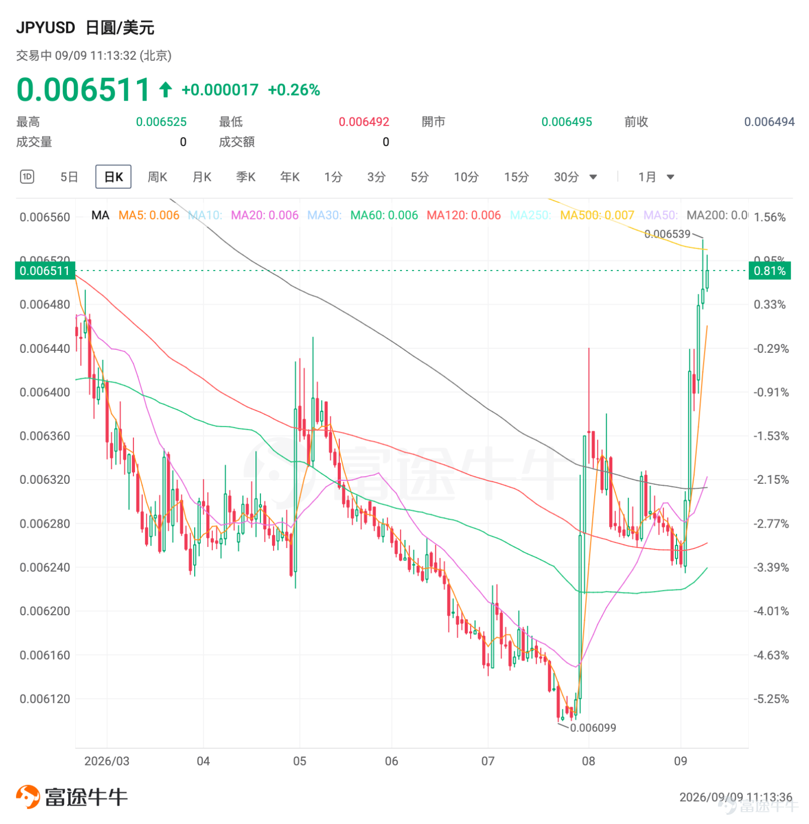 過去一周，外匯市場的焦點幾乎都落在日圓身上。 $日圓/美元 (JPYUSD.FX)$ 升至約七個月高位， $日圓/美元 (JPYUSD.FX)$ 自7月底以來漲超6.7%，重新站上200日均線，觸及500日均線。 更巧的是，日本漫畫家でむにゃん（Demunyan）周二發了一條短訊：「苦熬十八年……投資生涯盈虧終於轉正了！」配圖是一條從深坑裡爬上來、終於越過零軸的盈虧曲線。 據財聯社報道，他近期槓桿做多日圓、做空美元，本輪日圓急升，成了那臨門一腳。18年虧過股票、外匯、原油、加密貨幣，累計虧損一度超過1400萬日圓，人設幾乎是「虧錢專業戶」；結果回本的催化劑，偏偏是日圓。市場有時就是這樣，宏觀敘事寫得很嚴肅，個人賬戶的轉折點卻可能落在一根長陽上。 講完題外話，我們來拆解一下，日圓這波急升，背後是哪些力量在推動？ 點解急升？ 本輪日圓走強，至少有四條線索同時在發力。 日銀加息預期急劇升溫。 市場高度確信，日本央行將在9月17–18日議息會議上再加息25個基點，政策利率有望升至約1.25%。利率互換給出的概率一度接近滿配，若成行，這將是約31年來的最...