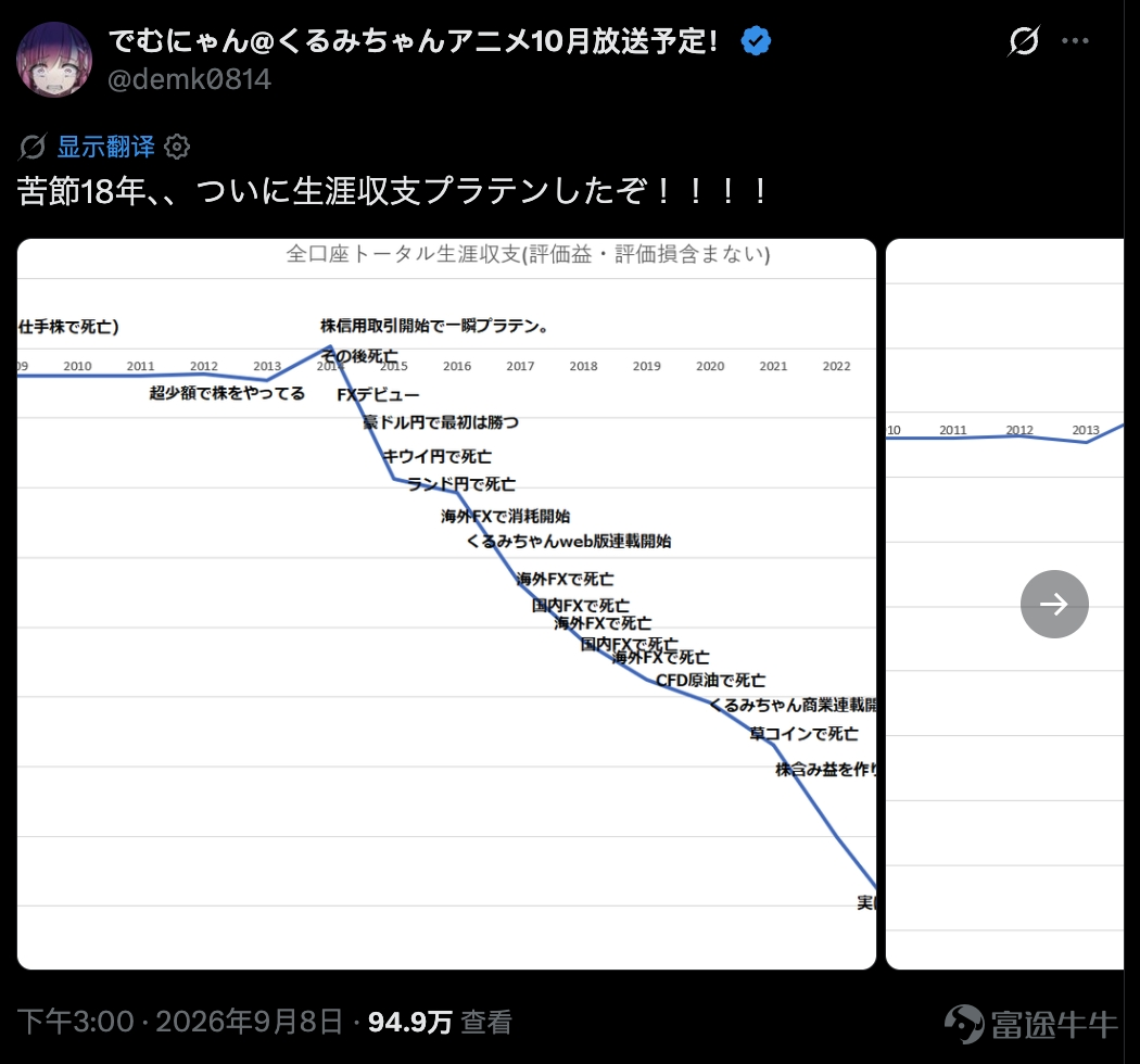 過去一周，外匯市場的焦點幾乎都落在日圓身上。 $日圓/美元 (JPYUSD.FX)$ 升至約七個月高位， $日圓/美元 (JPYUSD.FX)$ 自7月底以來漲超6.7%，重新站上200日均線，觸及500日均線。 更巧的是，日本漫畫家でむにゃん（Demunyan）周二發了一條短訊：「苦熬十八年……投資生涯盈虧終於轉正了！」配圖是一條從深坑裡爬上來、終於越過零軸的盈虧曲線。 據財聯社報道，他近期槓桿做多日圓、做空美元，本輪日圓急升，成了那臨門一腳。18年虧過股票、外匯、原油、加密貨幣，累計虧損一度超過1400萬日圓，人設幾乎是「虧錢專業戶」；結果回本的催化劑，偏偏是日圓。市場有時就是這樣，宏觀敘事寫得很嚴肅，個人賬戶的轉折點卻可能落在一根長陽上。 講完題外話，我們來拆解一下，日圓這波急升，背後是哪些力量在推動？ 點解急升？ 本輪日圓走強，至少有四條線索同時在發力。 日銀加息預期急劇升溫。 市場高度確信，日本央行將在9月17–18日議息會議上再加息25個基點，政策利率有望升至約1.25%。利率互換給出的概率一度接近滿配，若成行，這將是約31年來的最...