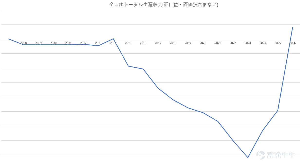 過去一周，外匯市場的焦點幾乎都落在日圓身上。 $日圓/美元 (JPYUSD.FX)$ 升至約七個月高位， $日圓/美元 (JPYUSD.FX)$ 自7月底以來漲超6.7%，重新站上200日均線，觸及500日均線。 更巧的是，日本漫畫家でむにゃん（Demunyan）周二發了一條短訊：「苦熬十八年……投資生涯盈虧終於轉正了！」配圖是一條從深坑裡爬上來、終於越過零軸的盈虧曲線。 據財聯社報道，他近期槓桿做多日圓、做空美元，本輪日圓急升，成了那臨門一腳。18年虧過股票、外匯、原油、加密貨幣，累計虧損一度超過1400萬日圓，人設幾乎是「虧錢專業戶」；結果回本的催化劑，偏偏是日圓。市場有時就是這樣，宏觀敘事寫得很嚴肅，個人賬戶的轉折點卻可能落在一根長陽上。 講完題外話，我們來拆解一下，日圓這波急升，背後是哪些力量在推動？ 點解急升？ 本輪日圓走強，至少有四條線索同時在發力。 日銀加息預期急劇升溫。 市場高度確信，日本央行將在9月17–18日議息會議上再加息25個基點，政策利率有望升至約1.25%。利率互換給出的概率一度接近滿配，若成行，這將是約31年來的最...