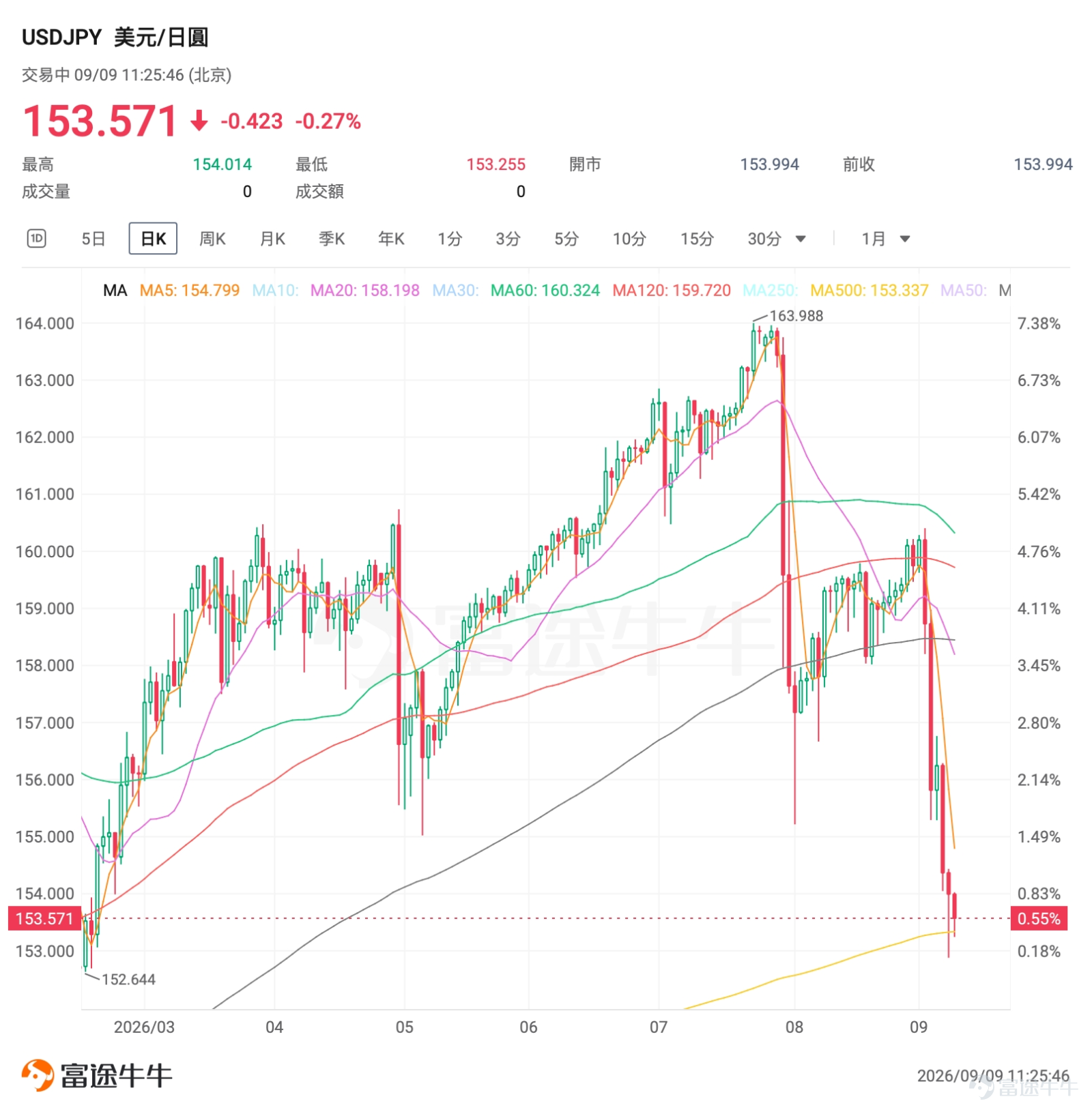 過去一周，外匯市場的焦點幾乎都落在日圓身上。 $日圓/美元 (JPYUSD.FX)$ 升至約七個月高位， $日圓/美元 (JPYUSD.FX)$ 自7月底以來漲超6.7%，重新站上200日均線，觸及500日均線。 更巧的是，日本漫畫家でむにゃん（Demunyan）周二發了一條短訊：「苦熬十八年……投資生涯盈虧終於轉正了！」配圖是一條從深坑裡爬上來、終於越過零軸的盈虧曲線。 據財聯社報道，他近期槓桿做多日圓、做空美元，本輪日圓急升，成了那臨門一腳。18年虧過股票、外匯、原油、加密貨幣，累計虧損一度超過1400萬日圓，人設幾乎是「虧錢專業戶」；結果回本的催化劑，偏偏是日圓。市場有時就是這樣，宏觀敘事寫得很嚴肅，個人賬戶的轉折點卻可能落在一根長陽上。 講完題外話，我們來拆解一下，日圓這波急升，背後是哪些力量在推動？ 點解急升？ 本輪日圓走強，至少有四條線索同時在發力。 日銀加息預期急劇升溫。 市場高度確信，日本央行將在9月17–18日議息會議上再加息25個基點，政策利率有望升至約1.25%。利率互換給出的概率一度接近滿配，若成行，這將是約31年來的最...