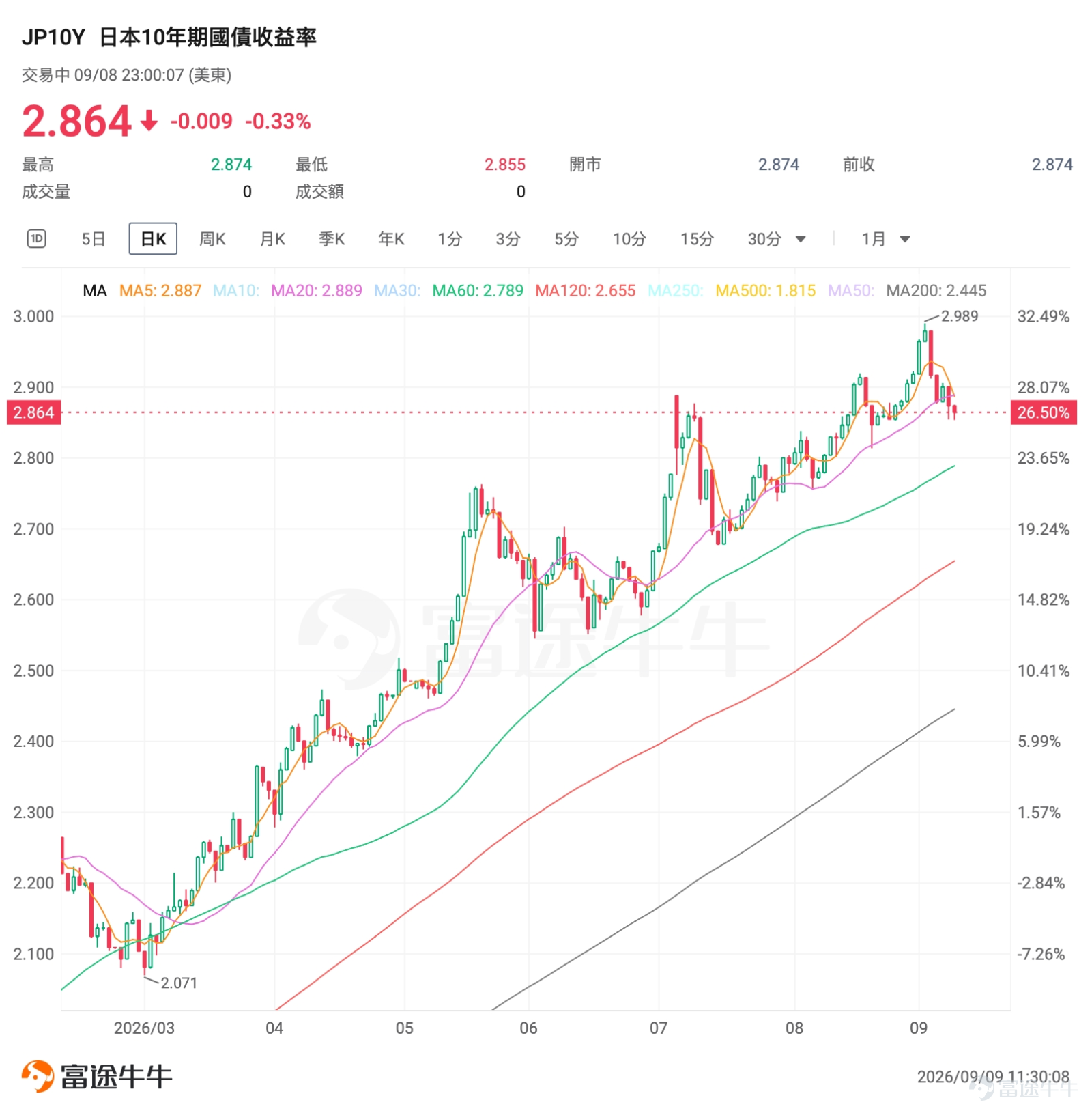 過去一周，外匯市場的焦點幾乎都落在日圓身上。 $日圓/美元 (JPYUSD.FX)$ 升至約七個月高位， $日圓/美元 (JPYUSD.FX)$ 自7月底以來漲超6.7%，重新站上200日均線，觸及500日均線。 更巧的是，日本漫畫家でむにゃん（Demunyan）周二發了一條短訊：「苦熬十八年……投資生涯盈虧終於轉正了！」配圖是一條從深坑裡爬上來、終於越過零軸的盈虧曲線。 據財聯社報道，他近期槓桿做多日圓、做空美元，本輪日圓急升，成了那臨門一腳。18年虧過股票、外匯、原油、加密貨幣，累計虧損一度超過1400萬日圓，人設幾乎是「虧錢專業戶」；結果回本的催化劑，偏偏是日圓。市場有時就是這樣，宏觀敘事寫得很嚴肅，個人賬戶的轉折點卻可能落在一根長陽上。 講完題外話，我們來拆解一下，日圓這波急升，背後是哪些力量在推動？ 點解急升？ 本輪日圓走強，至少有四條線索同時在發力。 日銀加息預期急劇升溫。 市場高度確信，日本央行將在9月17–18日議息會議上再加息25個基點，政策利率有望升至約1.25%。利率互換給出的概率一度接近滿配，若成行，這將是約31年來的最...