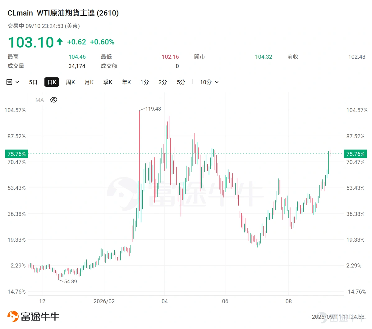 最近美股最大的宏觀變量,正在從AI產業本身轉向債券市場。 隨著全球債市新一輪拋售加劇, $美國10年期國債收益率 (US10Y.BD)$ 再度逼近5%這一關鍵關口, $美國30年期國債收益率 (US30Y.BD)$ 更升至2007年以來高位。與此同時,美股連續承壓, $標普500指數 (.SPX.US)$ 、 $納斯達克綜合指數 (.IXIC.US)$ 、 $道瓊斯指數 (.DJI.US)$ 集體收跌,科技板塊首當其沖。 為什么一個看似屬于債券市場的數字,會對科技股造成如此明顯的影響?核心原因在于,10年期美債并不僅僅是一項債券收益率,它更是全球資產定價最重要的「無風險利率錨」。從企業融資、房地產,到股票估值和全球資金流向,幾乎都受到它的影響。 而這一輪美債收益率快速上行,也并非單一因素推動,而是多股力量共同作用的結果。 美債收益率為何狂飆?背后是四股力量共振 一、油價大漲,重新點燃通脹擔憂 近期最直接的催化劑,是國際油價突然走強。9月10日,Brent原油收于107.63美元,WTI收于102.48美元,雙雙站上100美元...