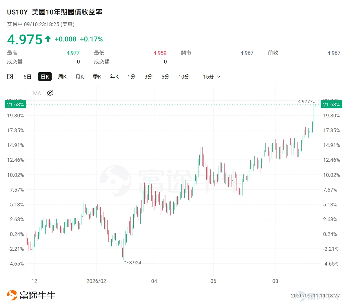 最近美股最大的宏觀變量,正在從AI產業本身轉向債券市場。 隨著全球債市新一輪拋售加劇, $美國10年期國債收益率 (US10Y.BD)$ 再度逼近5%這一關鍵關口, $美國30年期國債收益率 (US30Y.BD)$ 更升至2007年以來高位。與此同時,美股連續承壓, $標普500指數 (.SPX.US)$ 、 $納斯達克綜合指數 (.IXIC.US)$ 、 $道瓊斯指數 (.DJI.US)$ 集體收跌,科技板塊首當其沖。 為什么一個看似屬于債券市場的數字,會對科技股造成如此明顯的影響?核心原因在于,10年期美債并不僅僅是一項債券收益率,它更是全球資產定價最重要的「無風險利率錨」。從企業融資、房地產,到股票估值和全球資金流向,幾乎都受到它的影響。 而這一輪美債收益率快速上行,也并非單一因素推動,而是多股力量共同作用的結果。 美債收益率為何狂飆?背后是四股力量共振 一、油價大漲,重新點燃通脹擔憂 近期最直接的催化劑,是國際油價突然走強。9月10日,Brent原油收于107.63美元,WTI收于102.48美元,雙雙站上100美元...
