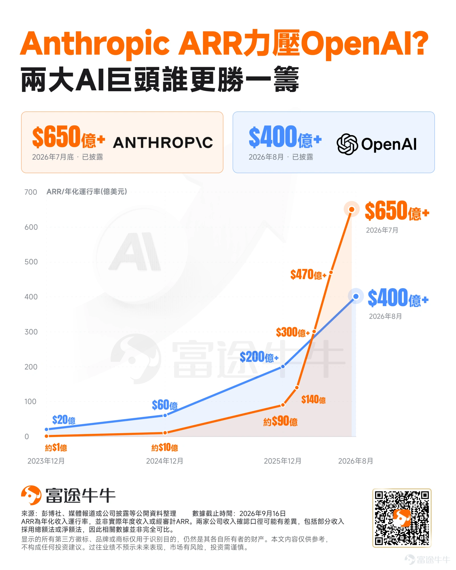 Anthropic正籌備IPO,市場目前給出的估值已直指2萬億美元。 這一估值如果落地,Anthropic將成為AI產業最受矚目的上市公司之一。與此同時,OpenAI雖然暫無2026年IPO計劃,但市場對其新一輪融資的估值預期也已達約1.2萬億美元。 兩家AI巨頭的收入都在高速增長,但商業模式、客戶結構、盈利狀況和算力投入並不完全相同。 Anthropic值不值2萬億美元?與OpenAI相比,市場真正應該關注哪些指標?本文將進行詳細解讀。 一、收入快速增長:Anthropic暫時領先,但不能直接橫向比較ARR Anthropic近年收入增長明顯提速。公開數據顯示,Anthropic的ARR從2025年底約90億美元,快速增長至今年7月底超過650億美元;與此同時,OpenAI最新的8月ARR也已超過400億美元。兩家公司仍處於高速擴張階段。 從數字上看,Anthropic目前收入增長更快。不過,兩家公司披露的ARR並非完全統一的會計口徑,因此不宜簡單進行一對一比較。 ARR本身並非美國通用會計準則(GAAP)...