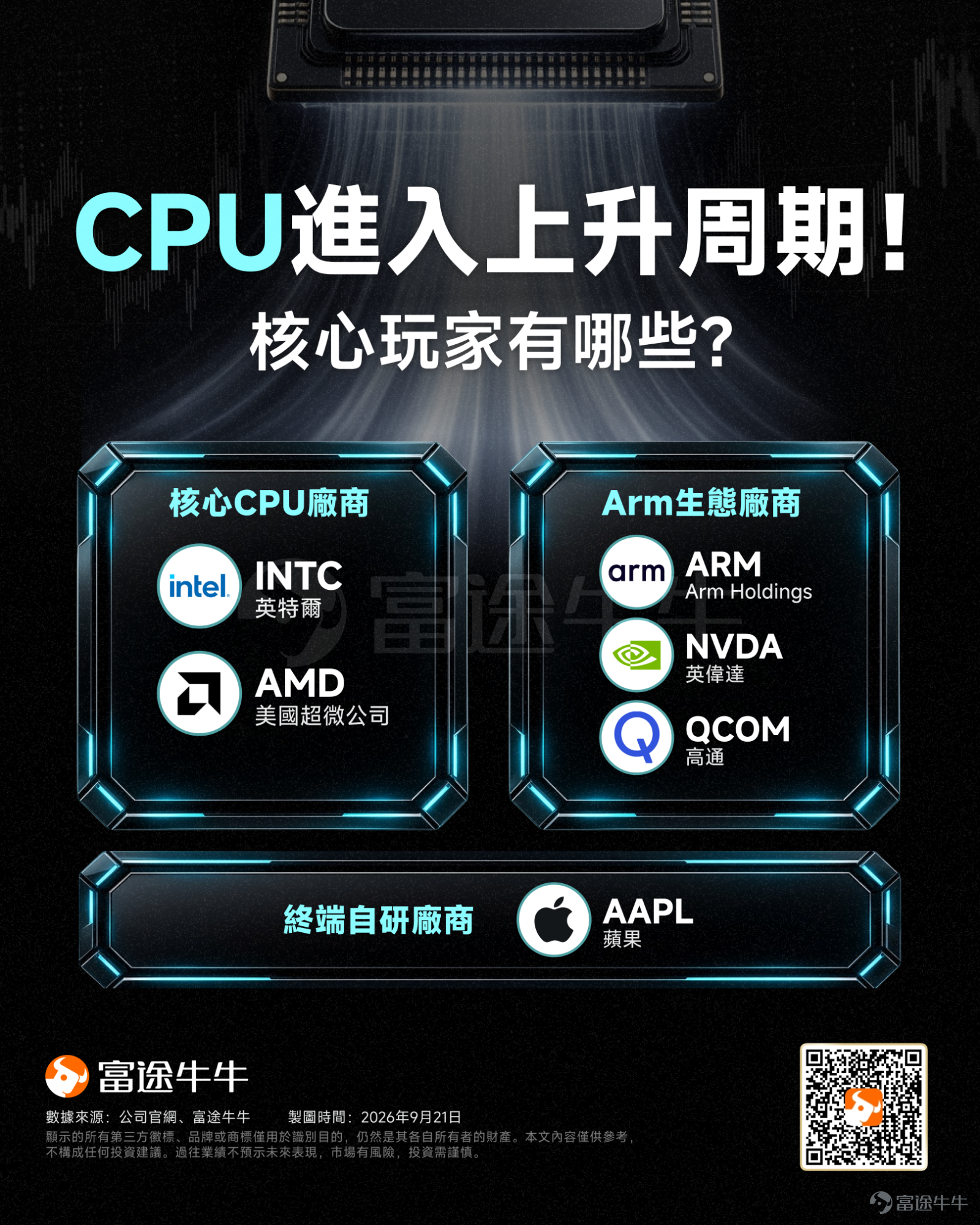 Over the past two years, when discussing AI computing power, market attention has been almost exclusively focused on GPUs. But recently, an easily overlooked change is taking place:As AI evolves from "answering questions" to "autonomously executing tasks," the importance of CPUs is rising once again. On one hand, Meta'sMuseagent products are beginning to move AI from chat boxes into real workflows; on the other hand, AMD and Intel have successively announced or implemented a new round of chip price hikes. The CPU industry, previously viewed by the market as relatively mature, is simultaneously facingstructural changes in demand, tight supply, and rising pricesa triple catalyst. Citi has even significantly raised its forecast for the CPU market size in 2030 from the previous $137 billion to$237 billion, compared to $29 billion in 2025, implying a CAGR of approximately 52%. The fastest growth is not coming from traditional PC CPUs, but from the new generation of server CPUs designed for Agentic AI. The question is:In the AI era, why is there actually a greater need for CPUs? Which companies are worth watching? Meta Muse reveals incremental CPU demand driven by Agentic AI Meta's recently launched Muse provides a representative case study for observing computing power demands in the Agentic AI era. Unlike traditional chatbots that primarily focus on model inference,the core of an Agent lies in continuous execution...