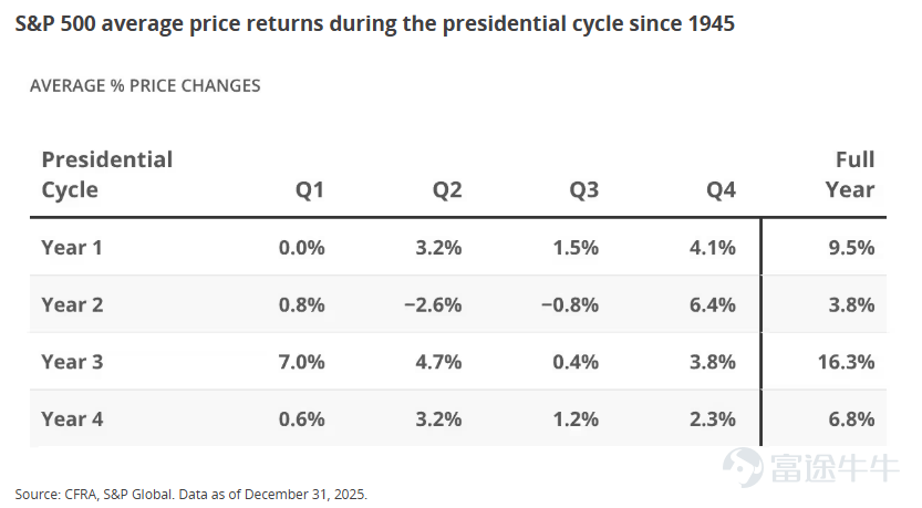 US stocks are about to enter the fourth quarter, and from a historical seasonal perspective, October may be a rather special time window in midterm election years. According to historical data since 1950 compiled by Carson Investment Research, in US midterm election years, $S&P 500 Index (.SPX.US)$the average return in October reaches 3.0%, with a probability of rising at 73.7%, ranking first among all 12 months of the year in terms of average gains. More notably, October is not an isolated strong month. After entering the fourth quarter, historical data shows a clear overall improvement:the average return in November reaches 2.7%, with an even higher probability of rising at 78.9%; the average return in December is also 0.8%, with a probability of rising at 63.2%. In other words,Over the past 70-plus years of data, US stocks have shown quite distinct seasonal characteristics in midterm election years:the first three quarters tend to see repeated volatility, while starting in October, the market often gradually enters a relatively strong phase. Why do US stocks in midterm election years often follow a pattern of "declining first, then rising"? From a longer-term perspective, midterm election years are not particularly comfortable. Citing data from CFRA and S&P Global, JPMorgan Wealth Management pointed out that from 1945 to 2025, the S&P 500 rose an average of about 3.8% for the full year in midterm election years...