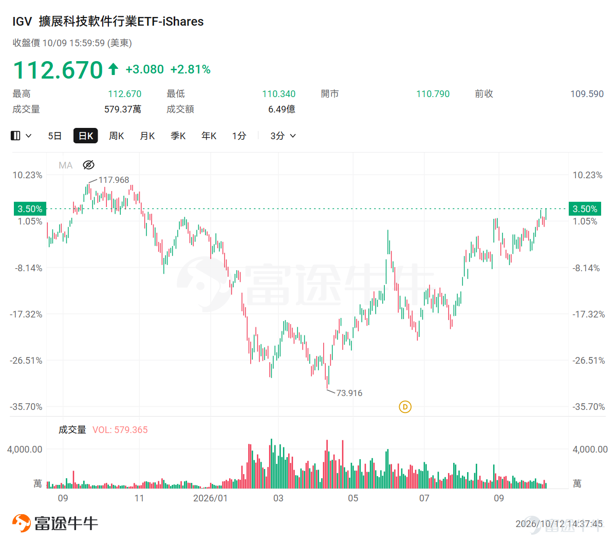 Recently, the U.S. software sector has seen a strong rebound. As of last Friday, the software industry ETF $iShares Expanded Tech-Software Sector ETF (IGV.US)$ rose to its highest level since November 2025, setting a new year-to-date high. Regarding individual stocks, $Palantir (PLTR.US)$ 、 $Fortinet (FTNT.US)$ 、 $Datadog (DDOG.US)$ 、 $Okta (OKTA.US)$ Software stocks such as [tickers] all hit new highs last week; in terms of year-to-date gains, $DigitalOcean (DOCN.US)$ 、 $Okta (OKTA.US)$ 、 $Fortinet (FTNT.US)$ [tickers] have recorded gains of over 140%. Behind this rebound, market sentiment regarding the relationship between AI and the software industry is quietly shifting. Early this year, as AI Agent capabilities continued to improve, the market worried that traditional SaaS software would be replaced, leading to a collective sell-off in software stocks. However, as enterprise AI applications are gradually being implemented, investors are beginning to reassess the actual impact of AI on software companies. Market focus is shifting from 'Will AI replace software?' to 'Which software companies can benefit from AI development?' According to LSEG data cited by Reuters, market expectations for the software sector's earnings growth rate in 2026 have risen from late March...