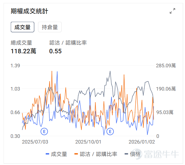 [禮物]文末有期權新手驚喜哦！ 一、美股指數期權一覽 當前美股指數期權市場成交量小幅上行，認沽/認購比例下行。 今日到期的 $標普500指數 (.SPX.US)$ 期權成交量分佈：Call單與Put單分佈存在分歧，Put單峰值在6840點，Call單峰值在6900點。 今日到期的 $納斯達克100指數 (.NDX.US)$ 期權成交量分佈：Call單峰值爲25300，Put單峰值在25000點。 二、美股期權成交榜 1、 $美光科技 (MU.US)$ 上一交易日漲10.51%，前一日認沽/認購比例較爲持平，成交量上行。 觀察本週五到期的call單，最高漲超111倍。 觀察期權異動大單，大戶博弈複雜。 2、 $Palantir (PLTR.US)$ 上一交易日跌10.51%，前一日認沽/認購比例下行，成交量上行。 觀察本週五到期的put單，多張漲幅超3倍。 觀察期權異動大單，臨收盤前，看空的投資者較多。 美股期權成交量排行榜前十 美股期權波動率排行榜前十（標的市值>100億美元，且期...