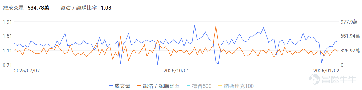 [禮物]文末有期權新手驚喜哦！ 一、美股指數期權一覽 當前美股指數期權市場成交量小幅上行，認沽/認購比例下行。 今日到期的 $標普500指數 (.SPX.US)$ 期權成交量分佈：Call單與Put單分佈存在分歧，Put單峰值在6840點，Call單峰值在6900點。 今日到期的 $納斯達克100指數 (.NDX.US)$ 期權成交量分佈：Call單峰值爲25300，Put單峰值在25000點。 二、美股期權成交榜 1、 $美光科技 (MU.US)$ 上一交易日漲10.51%，前一日認沽/認購比例較爲持平，成交量上行。 觀察本週五到期的call單，最高漲超111倍。 觀察期權異動大單，大戶博弈複雜。 2、 $Palantir (PLTR.US)$ 上一交易日跌10.51%，前一日認沽/認購比例下行，成交量上行。 觀察本週五到期的put單，多張漲幅超3倍。 觀察期權異動大單，臨收盤前，看空的投資者較多。 美股期權成交量排行榜前十 美股期權波動率排行榜前十（標的市值>100億美元，且期...