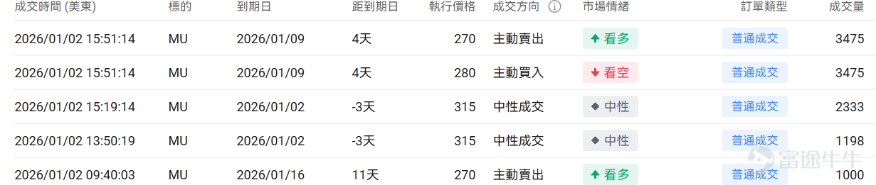 [禮物]文末有期權新手驚喜哦！ 一、美股指數期權一覽 當前美股指數期權市場成交量小幅上行，認沽/認購比例下行。 今日到期的 $標普500指數 (.SPX.US)$ 期權成交量分佈：Call單與Put單分佈存在分歧，Put單峰值在6840點，Call單峰值在6900點。 今日到期的 $納斯達克100指數 (.NDX.US)$ 期權成交量分佈：Call單峰值爲25300，Put單峰值在25000點。 二、美股期權成交榜 1、 $美光科技 (MU.US)$ 上一交易日漲10.51%，前一日認沽/認購比例較爲持平，成交量上行。 觀察本週五到期的call單，最高漲超111倍。 觀察期權異動大單，大戶博弈複雜。 2、 $Palantir (PLTR.US)$ 上一交易日跌10.51%，前一日認沽/認購比例下行，成交量上行。 觀察本週五到期的put單，多張漲幅超3倍。 觀察期權異動大單，臨收盤前，看空的投資者較多。 美股期權成交量排行榜前十 美股期權波動率排行榜前十（標的市值>100億美元，且期...