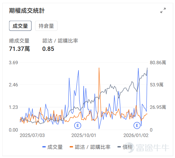 [禮物]文末有期權新手驚喜哦！ 一、美股指數期權一覽 當前美股指數期權市場成交量小幅上行，認沽/認購比例下行。 今日到期的 $標普500指數 (.SPX.US)$ 期權成交量分佈：Call單與Put單分佈存在分歧，Put單峰值在6840點，Call單峰值在6900點。 今日到期的 $納斯達克100指數 (.NDX.US)$ 期權成交量分佈：Call單峰值爲25300，Put單峰值在25000點。 二、美股期權成交榜 1、 $美光科技 (MU.US)$ 上一交易日漲10.51%，前一日認沽/認購比例較爲持平，成交量上行。 觀察本週五到期的call單，最高漲超111倍。 觀察期權異動大單，大戶博弈複雜。 2、 $Palantir (PLTR.US)$ 上一交易日跌10.51%，前一日認沽/認購比例下行，成交量上行。 觀察本週五到期的put單，多張漲幅超3倍。 觀察期權異動大單，臨收盤前，看空的投資者較多。 美股期權成交量排行榜前十 美股期權波動率排行榜前十（標的市值>100億美元，且期...