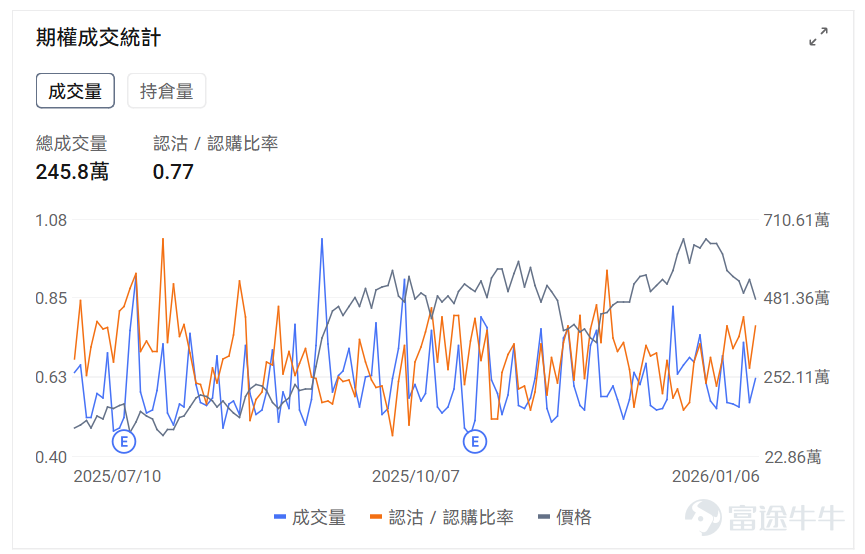 [禮物]文末有期權新手驚喜哦！ 一、美股指數期權一覽 當前美股指數期權市場成交量小幅上行，認沽/認購比例下行。 今日到期的 $標普500指數 (.SPX.US)$ 期權成交量分佈：Call單與Put單分佈存在分歧，Put單峰值在6900點，Call單峰值在6965點。 今日到期的 $納斯達克100指數 (.NDX.US)$ 期權成交量分佈：Call單峰值爲25800，Put單峰值在25260點。 二、美股期權成交榜 1、 $特斯拉 (TSLA.US)$ 上一交易日跌4.14%，前一日認沽/認購比例上行，成交量上行。 觀察本週五到期的PUT單，多張漲幅翻兩倍。 觀察期權異動大單，臨近收盤前，大戶以看空爲主。 2、 $美光科技 (MU.US)$ 上一交易日漲10.02%，前一日認沽/認購比例下行，成交量上行。 觀察本週五到期的call單，多張漲幅達11倍。 觀察期權異動大單，臨近收盤前，大戶存在分歧。 美股期權成交量排行榜前十 美股期權波動率排行榜前十（標的市值>100億美元，且期權成交量>10萬張...