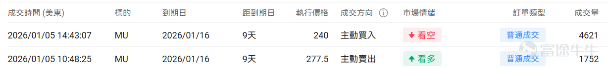 [禮物]文末有期權新手驚喜哦！ 一、美股指數期權一覽 當前美股指數期權市場成交量小幅上行，認沽/認購比例下行。 今日到期的 $標普500指數 (.SPX.US)$ 期權成交量分佈：Call單與Put單分佈存在分歧，Put單峰值在6900點，Call單峰值在6965點。 今日到期的 $納斯達克100指數 (.NDX.US)$ 期權成交量分佈：Call單峰值爲25800，Put單峰值在25260點。 二、美股期權成交榜 1、 $特斯拉 (TSLA.US)$ 上一交易日跌4.14%，前一日認沽/認購比例上行，成交量上行。 觀察本週五到期的PUT單，多張漲幅翻兩倍。 觀察期權異動大單，臨近收盤前，大戶以看空爲主。 2、 $美光科技 (MU.US)$ 上一交易日漲10.02%，前一日認沽/認購比例下行，成交量上行。 觀察本週五到期的call單，多張漲幅達11倍。 觀察期權異動大單，臨近收盤前，大戶存在分歧。 美股期權成交量排行榜前十 美股期權波動率排行榜前十（標的市值>100億美元，且期權成交量>10萬張...