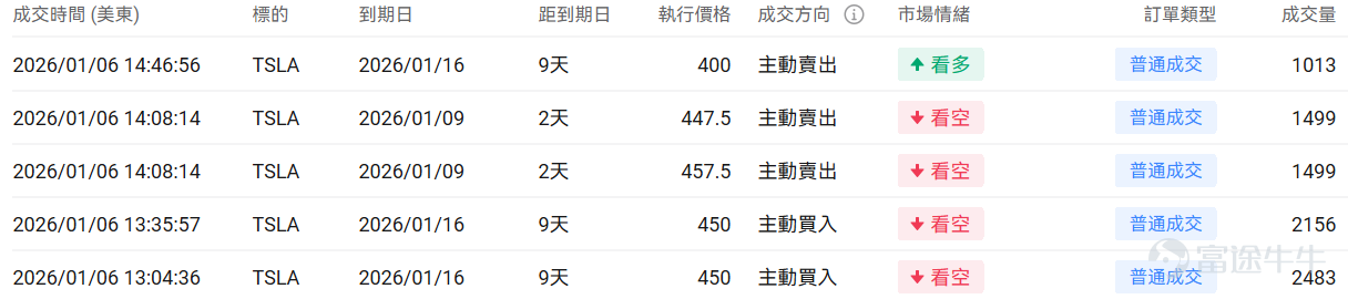 [禮物]文末有期權新手驚喜哦！ 一、美股指數期權一覽 當前美股指數期權市場成交量小幅上行，認沽/認購比例下行。 今日到期的 $標普500指數 (.SPX.US)$ 期權成交量分佈：Call單與Put單分佈存在分歧，Put單峰值在6900點，Call單峰值在6965點。 今日到期的 $納斯達克100指數 (.NDX.US)$ 期權成交量分佈：Call單峰值爲25800，Put單峰值在25260點。 二、美股期權成交榜 1、 $特斯拉 (TSLA.US)$ 上一交易日跌4.14%，前一日認沽/認購比例上行，成交量上行。 觀察本週五到期的PUT單，多張漲幅翻兩倍。 觀察期權異動大單，臨近收盤前，大戶以看空爲主。 2、 $美光科技 (MU.US)$ 上一交易日漲10.02%，前一日認沽/認購比例下行，成交量上行。 觀察本週五到期的call單，多張漲幅達11倍。 觀察期權異動大單，臨近收盤前，大戶存在分歧。 美股期權成交量排行榜前十 美股期權波動率排行榜前十（標的市值>100億美元，且期權成交量>10萬張...