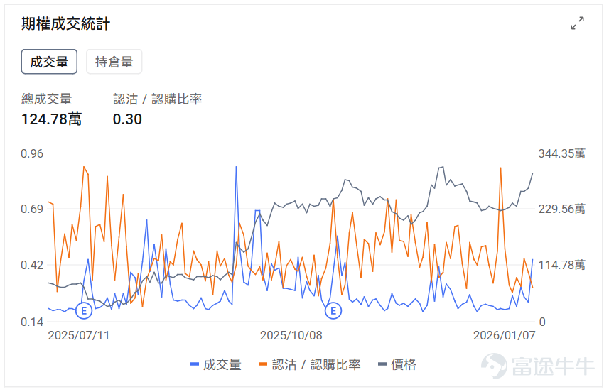 [禮物]文末有期權新手驚喜哦！ 一、美股指數期權一覽 當前美股指數期權市場成交量小幅上行，認沽/認購比例下行。 今日到期的 $標普500指數 (.SPX.US)$ 期權成交量分佈：Call單與Put單分佈存在分歧，Put單峰值在6945點，Call單峰值在6850點。 今日到期的 $納斯達克100指數 (.NDX.US)$ 期權成交量分佈：Call單峰值爲26000，Put單峰值在25800點。 二、美股期權成交榜 1、 $英特爾 (INTC.US)$ 上一交易日漲6.47%，前一日認沽/認購比例下行，成交量上行。 觀察本週五到期的call單，多張漲幅翻3倍。 觀察期權異動大單，臨近收盤前，大戶以看空爲主。 2、 $Opendoor Technologies (OPEN.US)$ 上一交易日跌11.69%，前一日認沽/認購比例上行，成交量上行。 觀察本週五到期的put單，多張漲幅翻數倍。 觀察期權異動大單，臨近收盤前，大戶以看空爲主。 美股期權成交量排行榜前十  美股期權波動率排...