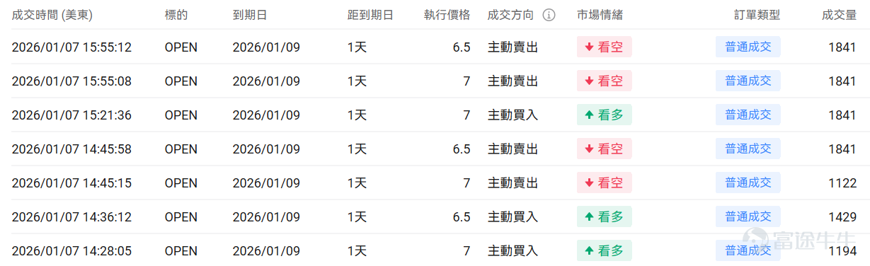 [禮物]文末有期權新手驚喜哦！ 一、美股指數期權一覽 當前美股指數期權市場成交量小幅上行，認沽/認購比例下行。 今日到期的 $標普500指數 (.SPX.US)$ 期權成交量分佈：Call單與Put單分佈存在分歧，Put單峰值在6945點，Call單峰值在6850點。 今日到期的 $納斯達克100指數 (.NDX.US)$ 期權成交量分佈：Call單峰值爲26000，Put單峰值在25800點。 二、美股期權成交榜 1、 $英特爾 (INTC.US)$ 上一交易日漲6.47%，前一日認沽/認購比例下行，成交量上行。 觀察本週五到期的call單，多張漲幅翻3倍。 觀察期權異動大單，臨近收盤前，大戶以看空爲主。 2、 $Opendoor Technologies (OPEN.US)$ 上一交易日跌11.69%，前一日認沽/認購比例上行，成交量上行。 觀察本週五到期的put單，多張漲幅翻數倍。 觀察期權異動大單，臨近收盤前，大戶以看空爲主。 美股期權成交量排行榜前十  美股期權波動率排...