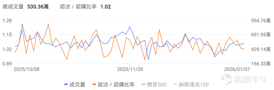 [禮物]文末有期權新手驚喜哦！ 一、美股指數期權一覽 當前美股指數期權市場成交量小幅上行，認沽/認購比例下行。 今日到期的 $標普500指數 (.SPX.US)$ 期權成交量分佈：Call單與Put單分佈存在分歧，Put單峰值在6945點，Call單峰值在6850點。 今日到期的 $納斯達克100指數 (.NDX.US)$ 期權成交量分佈：Call單峰值爲26000，Put單峰值在25800點。 二、美股期權成交榜 1、 $英特爾 (INTC.US)$ 上一交易日漲6.47%，前一日認沽/認購比例下行，成交量上行。 觀察本週五到期的call單，多張漲幅翻3倍。 觀察期權異動大單，臨近收盤前，大戶以看空爲主。 2、 $Opendoor Technologies (OPEN.US)$ 上一交易日跌11.69%，前一日認沽/認購比例上行，成交量上行。 觀察本週五到期的put單，多張漲幅翻數倍。 觀察期權異動大單，臨近收盤前，大戶以看空爲主。 美股期權成交量排行榜前十  美股期權波動率排...