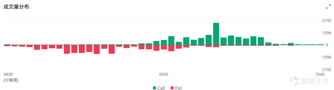 Index Options On January 9 Eastern Time, the trading volume in the U.S. stock index options market increased, with a total of 5.26 million contracts traded. The put/call ratio fell to 1.00. As the upcoming expiration date approaches,$S&P 500 Index (.SPX.US)$ The distribution of options trading volume shows the following characteristics: the peak trading volume for put options is at 6890 points, and the peak trading volume for call options is at 6970 points. Single Stock Options $Opendoor Technologies (OPEN.US)$Closed up 13.37%, with 820,900 options contracts traded, and the put/call volume ratio dropped to 0.18. Trump announced that the government will purchase $2 trillion in mortgage bonds to reduce mortgage rates and monthly payments, driving real estate technology stocks like Opendoor to surge over 13%. Company executives clarified that the institutional investor ban had limited impact on their business. $Strategy (MSTR.US)$Closed down 5.77%, with 1,137,800 options contracts traded, and the put/call volume ratio dropped to 0.58. Clear Street lowered its price target for Strategy from $443 to $268 but maintained a buy rating. Meanwhile, Strategy purchased 1,286 Bitcoins in early January, bringing its total holdings to 673,783 Bitcoins worth $50.55 billion. Options Volume Leaderboard Top 10 stocks by options trading volume...