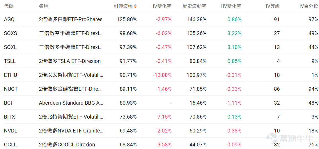 Index Options On January 9 Eastern Time, the trading volume in the U.S. stock index options market increased, with a total of 5.26 million contracts traded. The put/call ratio fell to 1.00. As the upcoming expiration date approaches,$S&P 500 Index (.SPX.US)$ The distribution of options trading volume shows the following characteristics: the peak trading volume for put options is at 6890 points, and the peak trading volume for call options is at 6970 points. Single Stock Options $Opendoor Technologies (OPEN.US)$Closed up 13.37%, with 820,900 options contracts traded, and the put/call volume ratio dropped to 0.18. Trump announced that the government will purchase $2 trillion in mortgage bonds to reduce mortgage rates and monthly payments, driving real estate technology stocks like Opendoor to surge over 13%. Company executives clarified that the institutional investor ban had limited impact on their business. $Strategy (MSTR.US)$Closed down 5.77%, with 1,137,800 options contracts traded, and the put/call volume ratio dropped to 0.58. Clear Street lowered its price target for Strategy from $443 to $268 but maintained a buy rating. Meanwhile, Strategy purchased 1,286 Bitcoins in early January, bringing its total holdings to 673,783 Bitcoins worth $50.55 billion. Options Volume Leaderboard Top 10 stocks by options trading volume...