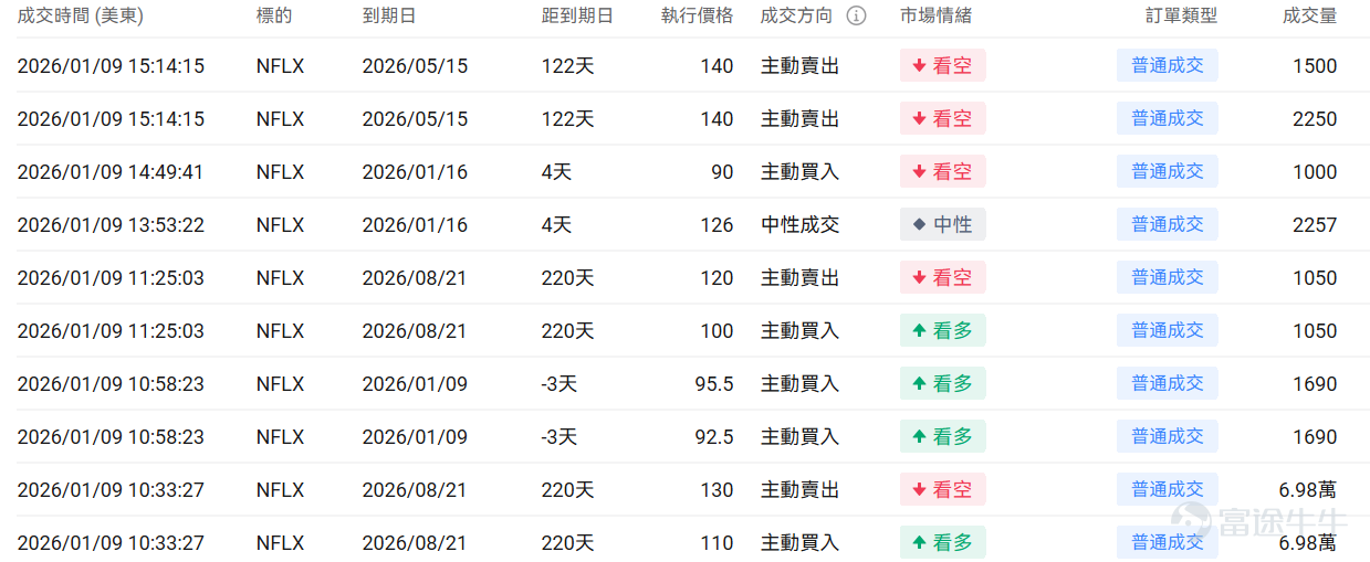 Index Options On January 9 Eastern Time, the trading volume in the U.S. stock index options market increased, with a total of 5.26 million contracts traded. The put/call ratio fell to 1.00. As the upcoming expiration date approaches,$S&P 500 Index (.SPX.US)$ The distribution of options trading volume shows the following characteristics: the peak trading volume for put options is at 6890 points, and the peak trading volume for call options is at 6970 points. Single Stock Options $Opendoor Technologies (OPEN.US)$Closed up 13.37%, with 820,900 options contracts traded, and the put/call volume ratio dropped to 0.18. Trump announced that the government will purchase $2 trillion in mortgage bonds to reduce mortgage rates and monthly payments, driving real estate technology stocks like Opendoor to surge over 13%. Company executives clarified that the institutional investor ban had limited impact on their business. $Strategy (MSTR.US)$Closed down 5.77%, with 1,137,800 options contracts traded, and the put/call volume ratio dropped to 0.58. Clear Street lowered its price target for Strategy from $443 to $268 but maintained a buy rating. Meanwhile, Strategy purchased 1,286 Bitcoins in early January, bringing its total holdings to 673,783 Bitcoins worth $50.55 billion. Options Volume Leaderboard Top 10 stocks by options trading volume...