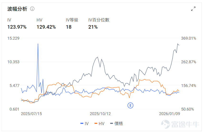 Index Options On January 9 Eastern Time, the trading volume in the U.S. stock index options market increased, with a total of 5.26 million contracts traded. The put/call ratio fell to 1.00. As the upcoming expiration date approaches,$S&P 500 Index (.SPX.US)$ The distribution of options trading volume shows the following characteristics: the peak trading volume for put options is at 6890 points, and the peak trading volume for call options is at 6970 points. Single Stock Options $Opendoor Technologies (OPEN.US)$Closed up 13.37%, with 820,900 options contracts traded, and the put/call volume ratio dropped to 0.18. Trump announced that the government will purchase $2 trillion in mortgage bonds to reduce mortgage rates and monthly payments, driving real estate technology stocks like Opendoor to surge over 13%. Company executives clarified that the institutional investor ban had limited impact on their business. $Strategy (MSTR.US)$Closed down 5.77%, with 1,137,800 options contracts traded, and the put/call volume ratio dropped to 0.58. Clear Street lowered its price target for Strategy from $443 to $268 but maintained a buy rating. Meanwhile, Strategy purchased 1,286 Bitcoins in early January, bringing its total holdings to 673,783 Bitcoins worth $50.55 billion. Options Volume Leaderboard Top 10 stocks by options trading volume...