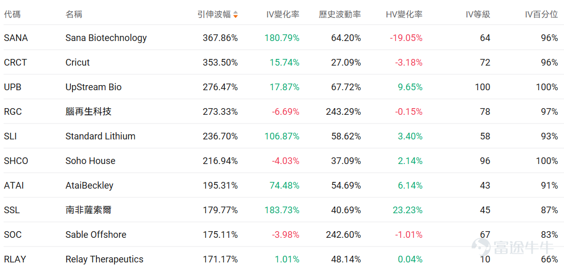 Index Options On January 9 Eastern Time, the trading volume in the U.S. stock index options market increased, with a total of 5.26 million contracts traded. The put/call ratio fell to 1.00. As the upcoming expiration date approaches,$S&P 500 Index (.SPX.US)$ The distribution of options trading volume shows the following characteristics: the peak trading volume for put options is at 6890 points, and the peak trading volume for call options is at 6970 points. Single Stock Options $Opendoor Technologies (OPEN.US)$Closed up 13.37%, with 820,900 options contracts traded, and the put/call volume ratio dropped to 0.18. Trump announced that the government will purchase $2 trillion in mortgage bonds to reduce mortgage rates and monthly payments, driving real estate technology stocks like Opendoor to surge over 13%. Company executives clarified that the institutional investor ban had limited impact on their business. $Strategy (MSTR.US)$Closed down 5.77%, with 1,137,800 options contracts traded, and the put/call volume ratio dropped to 0.58. Clear Street lowered its price target for Strategy from $443 to $268 but maintained a buy rating. Meanwhile, Strategy purchased 1,286 Bitcoins in early January, bringing its total holdings to 673,783 Bitcoins worth $50.55 billion. Options Volume Leaderboard Top 10 stocks by options trading volume...