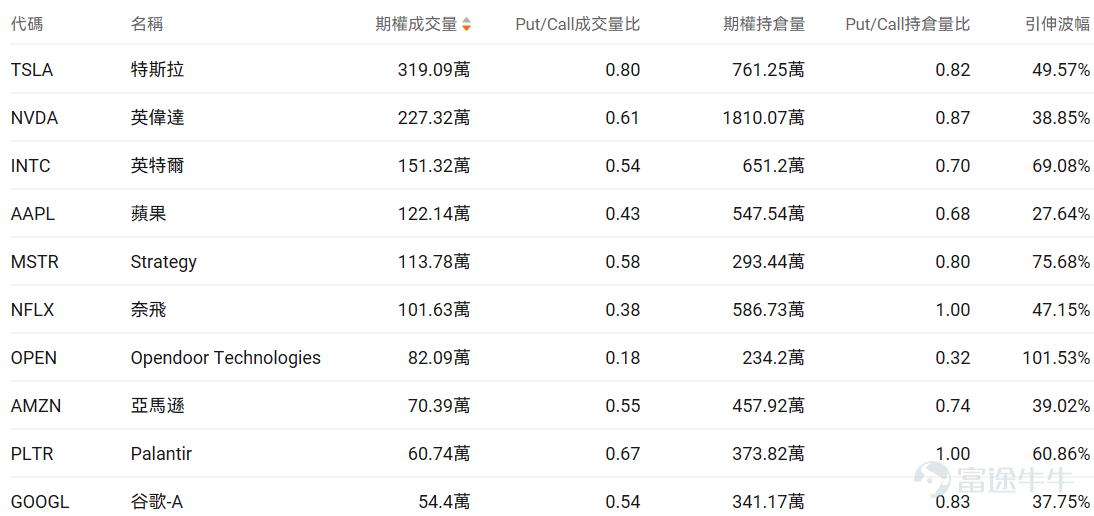 Index Options On January 9 Eastern Time, the trading volume in the U.S. stock index options market increased, with a total of 5.26 million contracts traded. The put/call ratio fell to 1.00. As the upcoming expiration date approaches,$S&P 500 Index (.SPX.US)$ The distribution of options trading volume shows the following characteristics: the peak trading volume for put options is at 6890 points, and the peak trading volume for call options is at 6970 points. Single Stock Options $Opendoor Technologies (OPEN.US)$Closed up 13.37%, with 820,900 options contracts traded, and the put/call volume ratio dropped to 0.18. Trump announced that the government will purchase $2 trillion in mortgage bonds to reduce mortgage rates and monthly payments, driving real estate technology stocks like Opendoor to surge over 13%. Company executives clarified that the institutional investor ban had limited impact on their business. $Strategy (MSTR.US)$Closed down 5.77%, with 1,137,800 options contracts traded, and the put/call volume ratio dropped to 0.58. Clear Street lowered its price target for Strategy from $443 to $268 but maintained a buy rating. Meanwhile, Strategy purchased 1,286 Bitcoins in early January, bringing its total holdings to 673,783 Bitcoins worth $50.55 billion. Options Volume Leaderboard Top 10 stocks by options trading volume...