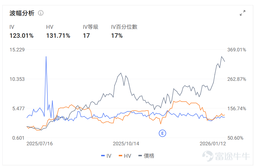 指數期權 美東時間1月12日，美股指數期權市場成交量下滑，共成交472萬份合約。看跌/看漲成交比上升，達到1.19。 在即將到來的到期日，$標普500指數 (.SPX.US)$ 期權成交量分佈呈現以下特徵：看跌期權成交量峰值在6,800點，看漲期權成交量峰值在7,000點。 個股期權 $阿里巴巴 (BABA.US)$收漲10.17%，成交61.78萬份期權合約，看跌/看漲成交量比升至0.46。阿里巴巴股價大漲超10%，受益於中國政府宣佈推進AI製造業整合計劃，同時摩根大通發佈看漲評級，納斯達克中國金龍指數飆升超4%。 觀察本週五到期的call丹，多張漲幅超10倍。 觀察期權異動大單，多空分歧明顯。 $英特爾 (INTC.US)$收跌3.27%，成交41.26萬份期權合約，看跌/看漲成交量比升至0.67。英特爾股價在特朗普總統發文稱與CEO譚立人會面愉快後大漲10.8%，同時公司成功推出18A製程技術並獲得政府政策支持，但分析師對其基本面仍持謹慎態度。 觀察期權異動大單，大戶多...