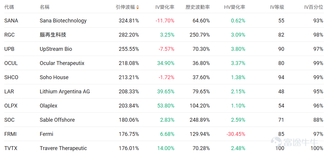 指數期權 美東時間1月12日，美股指數期權市場成交量下滑，共成交472萬份合約。看跌/看漲成交比上升，達到1.19。 在即將到來的到期日，$標普500指數 (.SPX.US)$ 期權成交量分佈呈現以下特徵：看跌期權成交量峰值在6,800點，看漲期權成交量峰值在7,000點。 個股期權 $阿里巴巴 (BABA.US)$收漲10.17%，成交61.78萬份期權合約，看跌/看漲成交量比升至0.46。阿里巴巴股價大漲超10%，受益於中國政府宣佈推進AI製造業整合計劃，同時摩根大通發佈看漲評級，納斯達克中國金龍指數飆升超4%。 觀察本週五到期的call丹，多張漲幅超10倍。 觀察期權異動大單，多空分歧明顯。 $英特爾 (INTC.US)$收跌3.27%，成交41.26萬份期權合約，看跌/看漲成交量比升至0.67。英特爾股價在特朗普總統發文稱與CEO譚立人會面愉快後大漲10.8%，同時公司成功推出18A製程技術並獲得政府政策支持，但分析師對其基本面仍持謹慎態度。 觀察期權異動大單，大戶多...