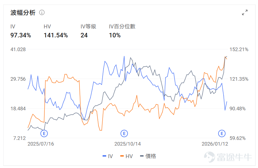 指數期權 美東時間1月12日，美股指數期權市場成交量下滑，共成交472萬份合約。看跌/看漲成交比上升，達到1.19。 在即將到來的到期日，$標普500指數 (.SPX.US)$ 期權成交量分佈呈現以下特徵：看跌期權成交量峰值在6,800點，看漲期權成交量峰值在7,000點。 個股期權 $阿里巴巴 (BABA.US)$收漲10.17%，成交61.78萬份期權合約，看跌/看漲成交量比升至0.46。阿里巴巴股價大漲超10%，受益於中國政府宣佈推進AI製造業整合計劃，同時摩根大通發佈看漲評級，納斯達克中國金龍指數飆升超4%。 觀察本週五到期的call丹，多張漲幅超10倍。 觀察期權異動大單，多空分歧明顯。 $英特爾 (INTC.US)$收跌3.27%，成交41.26萬份期權合約，看跌/看漲成交量比升至0.67。英特爾股價在特朗普總統發文稱與CEO譚立人會面愉快後大漲10.8%，同時公司成功推出18A製程技術並獲得政府政策支持，但分析師對其基本面仍持謹慎態度。 觀察期權異動大單，大戶多...