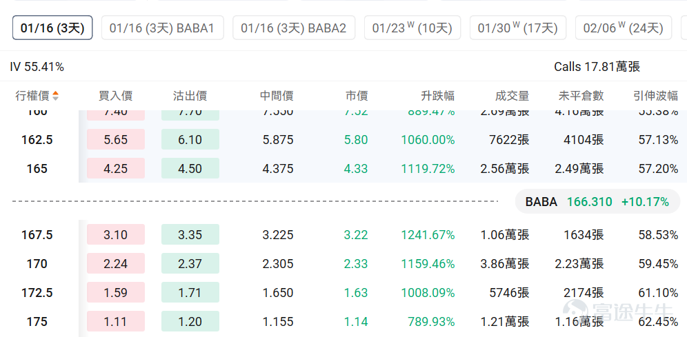 指數期權 美東時間1月12日，美股指數期權市場成交量下滑，共成交472萬份合約。看跌/看漲成交比上升，達到1.19。 在即將到來的到期日，$標普500指數 (.SPX.US)$ 期權成交量分佈呈現以下特徵：看跌期權成交量峰值在6,800點，看漲期權成交量峰值在7,000點。 個股期權 $阿里巴巴 (BABA.US)$收漲10.17%，成交61.78萬份期權合約，看跌/看漲成交量比升至0.46。阿里巴巴股價大漲超10%，受益於中國政府宣佈推進AI製造業整合計劃，同時摩根大通發佈看漲評級，納斯達克中國金龍指數飆升超4%。 觀察本週五到期的call丹，多張漲幅超10倍。 觀察期權異動大單，多空分歧明顯。 $英特爾 (INTC.US)$收跌3.27%，成交41.26萬份期權合約，看跌/看漲成交量比升至0.67。英特爾股價在特朗普總統發文稱與CEO譚立人會面愉快後大漲10.8%，同時公司成功推出18A製程技術並獲得政府政策支持，但分析師對其基本面仍持謹慎態度。 觀察期權異動大單，大戶多...