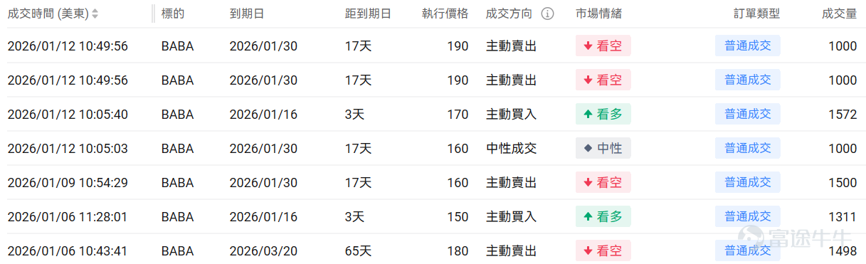 指數期權 美東時間1月12日，美股指數期權市場成交量下滑，共成交472萬份合約。看跌/看漲成交比上升，達到1.19。 在即將到來的到期日，$標普500指數 (.SPX.US)$ 期權成交量分佈呈現以下特徵：看跌期權成交量峰值在6,800點，看漲期權成交量峰值在7,000點。 個股期權 $阿里巴巴 (BABA.US)$收漲10.17%，成交61.78萬份期權合約，看跌/看漲成交量比升至0.46。阿里巴巴股價大漲超10%，受益於中國政府宣佈推進AI製造業整合計劃，同時摩根大通發佈看漲評級，納斯達克中國金龍指數飆升超4%。 觀察本週五到期的call丹，多張漲幅超10倍。 觀察期權異動大單，多空分歧明顯。 $英特爾 (INTC.US)$收跌3.27%，成交41.26萬份期權合約，看跌/看漲成交量比升至0.67。英特爾股價在特朗普總統發文稱與CEO譚立人會面愉快後大漲10.8%，同時公司成功推出18A製程技術並獲得政府政策支持，但分析師對其基本面仍持謹慎態度。 觀察期權異動大單，大戶多...