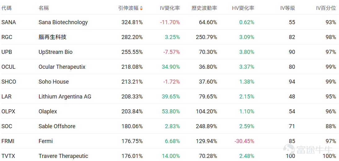 指數期權 美東時間1月12日，美股指數期權市場成交量下滑，共成交472萬份合約。看跌/看漲成交比上升，達到1.19。 在即將到來的到期日，$標普500指數 (.SPX.US)$ 期權成交量分佈呈現以下特徵：看跌期權成交量峰值在6,800點，看漲期權成交量峰值在7,000點。 個股期權 $阿里巴巴 (BABA.US)$收漲10.17%，成交61.78萬份期權合約，看跌/看漲成交量比升至0.46。阿里巴巴股價大漲超10%，受益於中國政府宣佈推進AI製造業整合計劃，同時摩根大通發佈看漲評級，納斯達克中國金龍指數飆升超4%。 觀察本週五到期的call丹，多張漲幅超10倍。 觀察期權異動大單，多空分歧明顯。 $英特爾 (INTC.US)$收跌3.27%，成交41.26萬份期權合約，看跌/看漲成交量比升至0.67。英特爾股價在特朗普總統發文稱與CEO譚立人會面愉快後大漲10.8%，同時公司成功推出18A製程技術並獲得政府政策支持，但分析師對其基本面仍持謹慎態度。 觀察期權異動大單，大戶多...