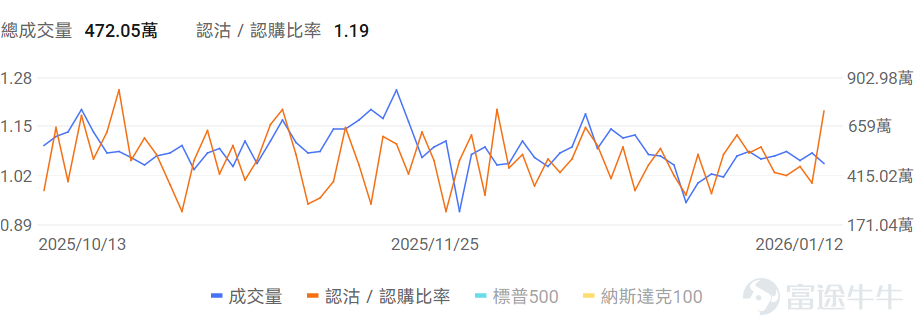 指數期權 美東時間1月12日，美股指數期權市場成交量下滑，共成交472萬份合約。看跌/看漲成交比上升，達到1.19。 在即將到來的到期日，$標普500指數 (.SPX.US)$ 期權成交量分佈呈現以下特徵：看跌期權成交量峰值在6,800點，看漲期權成交量峰值在7,000點。 個股期權 $阿里巴巴 (BABA.US)$收漲10.17%，成交61.78萬份期權合約，看跌/看漲成交量比升至0.46。阿里巴巴股價大漲超10%，受益於中國政府宣佈推進AI製造業整合計劃，同時摩根大通發佈看漲評級，納斯達克中國金龍指數飆升超4%。 觀察本週五到期的call丹，多張漲幅超10倍。 觀察期權異動大單，多空分歧明顯。 $英特爾 (INTC.US)$收跌3.27%，成交41.26萬份期權合約，看跌/看漲成交量比升至0.67。英特爾股價在特朗普總統發文稱與CEO譚立人會面愉快後大漲10.8%，同時公司成功推出18A製程技術並獲得政府政策支持，但分析師對其基本面仍持謹慎態度。 觀察期權異動大單，大戶多...