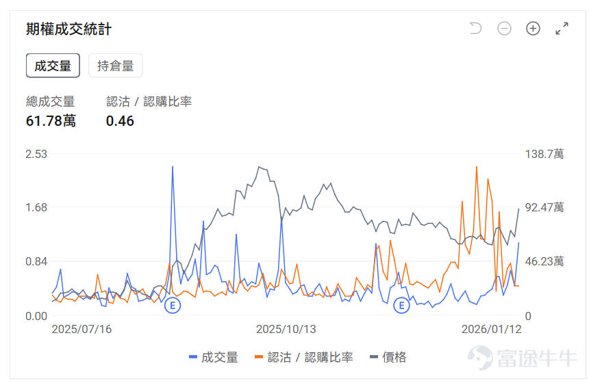 指數期權 美東時間1月12日，美股指數期權市場成交量下滑，共成交472萬份合約。看跌/看漲成交比上升，達到1.19。 在即將到來的到期日，$標普500指數 (.SPX.US)$ 期權成交量分佈呈現以下特徵：看跌期權成交量峰值在6,800點，看漲期權成交量峰值在7,000點。 個股期權 $阿里巴巴 (BABA.US)$收漲10.17%，成交61.78萬份期權合約，看跌/看漲成交量比升至0.46。阿里巴巴股價大漲超10%，受益於中國政府宣佈推進AI製造業整合計劃，同時摩根大通發佈看漲評級，納斯達克中國金龍指數飆升超4%。 觀察本週五到期的call丹，多張漲幅超10倍。 觀察期權異動大單，多空分歧明顯。 $英特爾 (INTC.US)$收跌3.27%，成交41.26萬份期權合約，看跌/看漲成交量比升至0.67。英特爾股價在特朗普總統發文稱與CEO譚立人會面愉快後大漲10.8%，同時公司成功推出18A製程技術並獲得政府政策支持，但分析師對其基本面仍持謹慎態度。 觀察期權異動大單，大戶多...