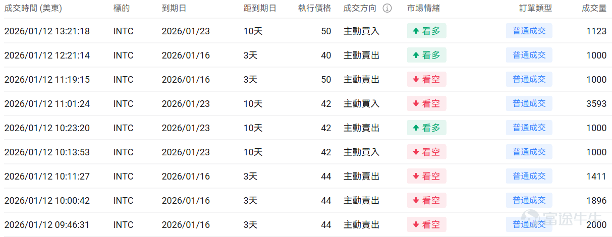 指數期權 美東時間1月12日，美股指數期權市場成交量下滑，共成交472萬份合約。看跌/看漲成交比上升，達到1.19。 在即將到來的到期日，$標普500指數 (.SPX.US)$ 期權成交量分佈呈現以下特徵：看跌期權成交量峰值在6,800點，看漲期權成交量峰值在7,000點。 個股期權 $阿里巴巴 (BABA.US)$收漲10.17%，成交61.78萬份期權合約，看跌/看漲成交量比升至0.46。阿里巴巴股價大漲超10%，受益於中國政府宣佈推進AI製造業整合計劃，同時摩根大通發佈看漲評級，納斯達克中國金龍指數飆升超4%。 觀察本週五到期的call丹，多張漲幅超10倍。 觀察期權異動大單，多空分歧明顯。 $英特爾 (INTC.US)$收跌3.27%，成交41.26萬份期權合約，看跌/看漲成交量比升至0.67。英特爾股價在特朗普總統發文稱與CEO譚立人會面愉快後大漲10.8%，同時公司成功推出18A製程技術並獲得政府政策支持，但分析師對其基本面仍持謹慎態度。 觀察期權異動大單，大戶多...