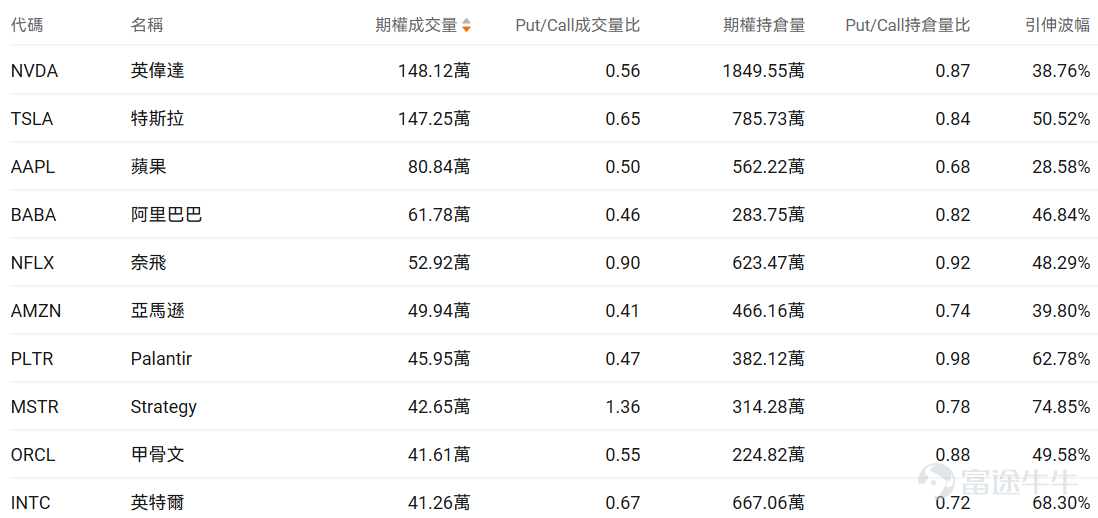 指數期權 美東時間1月12日，美股指數期權市場成交量下滑，共成交472萬份合約。看跌/看漲成交比上升，達到1.19。 在即將到來的到期日，$標普500指數 (.SPX.US)$ 期權成交量分佈呈現以下特徵：看跌期權成交量峰值在6,800點，看漲期權成交量峰值在7,000點。 個股期權 $阿里巴巴 (BABA.US)$收漲10.17%，成交61.78萬份期權合約，看跌/看漲成交量比升至0.46。阿里巴巴股價大漲超10%，受益於中國政府宣佈推進AI製造業整合計劃，同時摩根大通發佈看漲評級，納斯達克中國金龍指數飆升超4%。 觀察本週五到期的call丹，多張漲幅超10倍。 觀察期權異動大單，多空分歧明顯。 $英特爾 (INTC.US)$收跌3.27%，成交41.26萬份期權合約，看跌/看漲成交量比升至0.67。英特爾股價在特朗普總統發文稱與CEO譚立人會面愉快後大漲10.8%，同時公司成功推出18A製程技術並獲得政府政策支持，但分析師對其基本面仍持謹慎態度。 觀察期權異動大單，大戶多...