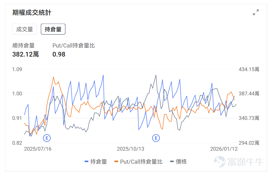 指數期權 美東時間1月12日，美股指數期權市場成交量下滑，共成交472萬份合約。看跌/看漲成交比上升，達到1.19。 在即將到來的到期日，$標普500指數 (.SPX.US)$ 期權成交量分佈呈現以下特徵：看跌期權成交量峰值在6,800點，看漲期權成交量峰值在7,000點。 個股期權 $阿里巴巴 (BABA.US)$收漲10.17%，成交61.78萬份期權合約，看跌/看漲成交量比升至0.46。阿里巴巴股價大漲超10%，受益於中國政府宣佈推進AI製造業整合計劃，同時摩根大通發佈看漲評級，納斯達克中國金龍指數飆升超4%。 觀察本週五到期的call丹，多張漲幅超10倍。 觀察期權異動大單，多空分歧明顯。 $英特爾 (INTC.US)$收跌3.27%，成交41.26萬份期權合約，看跌/看漲成交量比升至0.67。英特爾股價在特朗普總統發文稱與CEO譚立人會面愉快後大漲10.8%，同時公司成功推出18A製程技術並獲得政府政策支持，但分析師對其基本面仍持謹慎態度。 觀察期權異動大單，大戶多...
