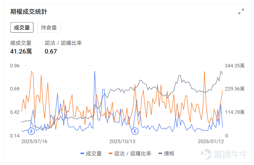 指數期權 美東時間1月12日，美股指數期權市場成交量下滑，共成交472萬份合約。看跌/看漲成交比上升，達到1.19。 在即將到來的到期日，$標普500指數 (.SPX.US)$ 期權成交量分佈呈現以下特徵：看跌期權成交量峰值在6,800點，看漲期權成交量峰值在7,000點。 個股期權 $阿里巴巴 (BABA.US)$收漲10.17%，成交61.78萬份期權合約，看跌/看漲成交量比升至0.46。阿里巴巴股價大漲超10%，受益於中國政府宣佈推進AI製造業整合計劃，同時摩根大通發佈看漲評級，納斯達克中國金龍指數飆升超4%。 觀察本週五到期的call丹，多張漲幅超10倍。 觀察期權異動大單，多空分歧明顯。 $英特爾 (INTC.US)$收跌3.27%，成交41.26萬份期權合約，看跌/看漲成交量比升至0.67。英特爾股價在特朗普總統發文稱與CEO譚立人會面愉快後大漲10.8%，同時公司成功推出18A製程技術並獲得政府政策支持，但分析師對其基本面仍持謹慎態度。 觀察期權異動大單，大戶多...