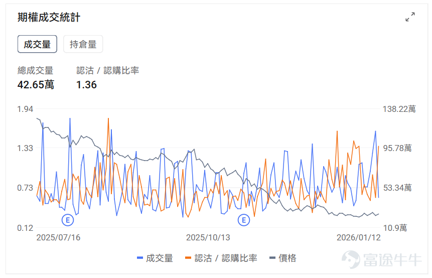指數期權 美東時間1月12日，美股指數期權市場成交量下滑，共成交472萬份合約。看跌/看漲成交比上升，達到1.19。 在即將到來的到期日，$標普500指數 (.SPX.US)$ 期權成交量分佈呈現以下特徵：看跌期權成交量峰值在6,800點，看漲期權成交量峰值在7,000點。 個股期權 $阿里巴巴 (BABA.US)$收漲10.17%，成交61.78萬份期權合約，看跌/看漲成交量比升至0.46。阿里巴巴股價大漲超10%，受益於中國政府宣佈推進AI製造業整合計劃，同時摩根大通發佈看漲評級，納斯達克中國金龍指數飆升超4%。 觀察本週五到期的call丹，多張漲幅超10倍。 觀察期權異動大單，多空分歧明顯。 $英特爾 (INTC.US)$收跌3.27%，成交41.26萬份期權合約，看跌/看漲成交量比升至0.67。英特爾股價在特朗普總統發文稱與CEO譚立人會面愉快後大漲10.8%，同時公司成功推出18A製程技術並獲得政府政策支持，但分析師對其基本面仍持謹慎態度。 觀察期權異動大單，大戶多...
