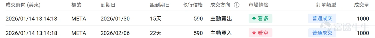 指數期權 美東時間1月14日,美股指數期權市場成交量抬升,共成交648萬份合約。看跌/看漲成交比下跌,達到0.93。 在即將到來的到期日,$標普500指數 (.SPX.US)$ 期權成交量分佈呈現以下特徵:看跌期權成交量峰值在6,975點,看漲期權成交量峰值在6850點。 個股期權 $Strategy (MSTR.US)$收漲3.66%,成交83.38萬份期權合約,看跌/看漲成交量比降至0.58。Strategy公司宣佈以12.5億美元購買13627枚比特幣,持幣總量達687410枚,同時公司董事三年來首次增持股票,比特幣價格突破97000美元推動相關股票上漲。 期權異動大單觀察發現,多空博弈激烈。 $Meta Platforms (META.US)$收跌2.47%,成交64.05萬份期權合約,看跌/看漲成交量比升至1.14。Meta在元宇宙部門Reality Labs裁員約1500人佔該部門10%員工,將投資重心從元宇宙轉向AI眼鏡等可穿戴設備開發。 觀察本週五到期的put單,多...